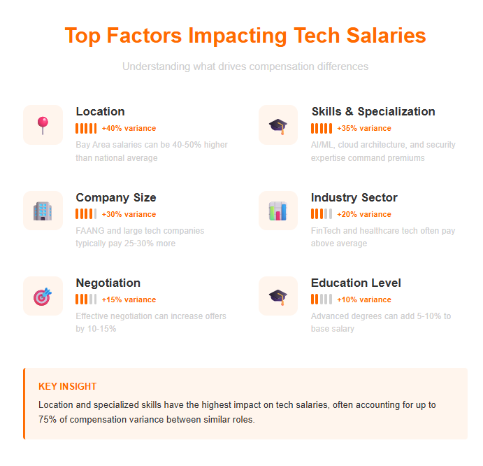 Top 100+ Tech Salary & Compensation Statistics 2025 | Second Talent
