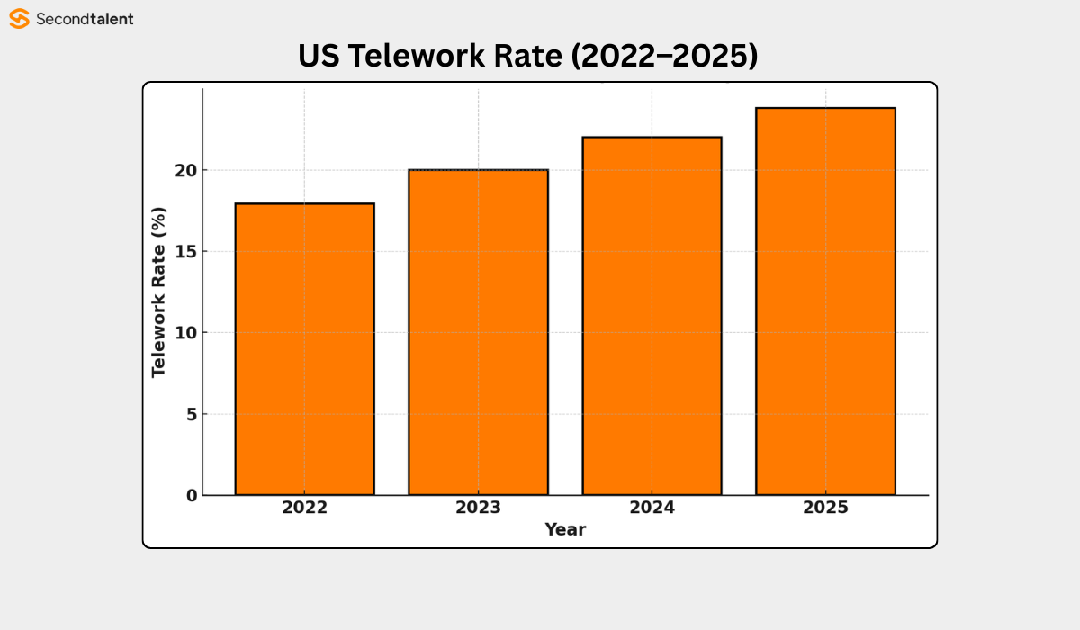 Remote Work Statistics for 2026: Adoption, Pay, Trends | Second Talent