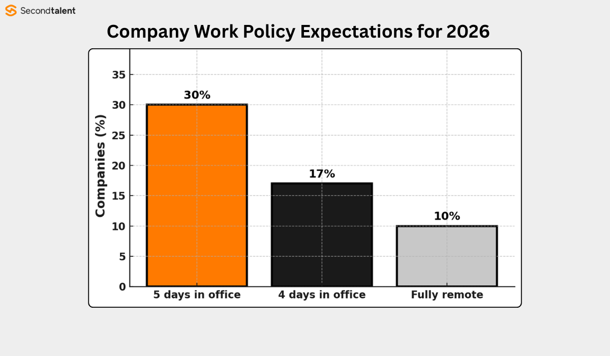 Remote Work Statistics for 2026: Adoption, Pay, Trends | Second Talent