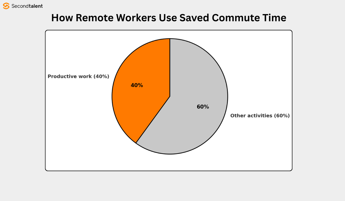 Remote Work Numbers Graph Remote Work Statistics for 2026: Adoption, Pay, Trends | Second Talent