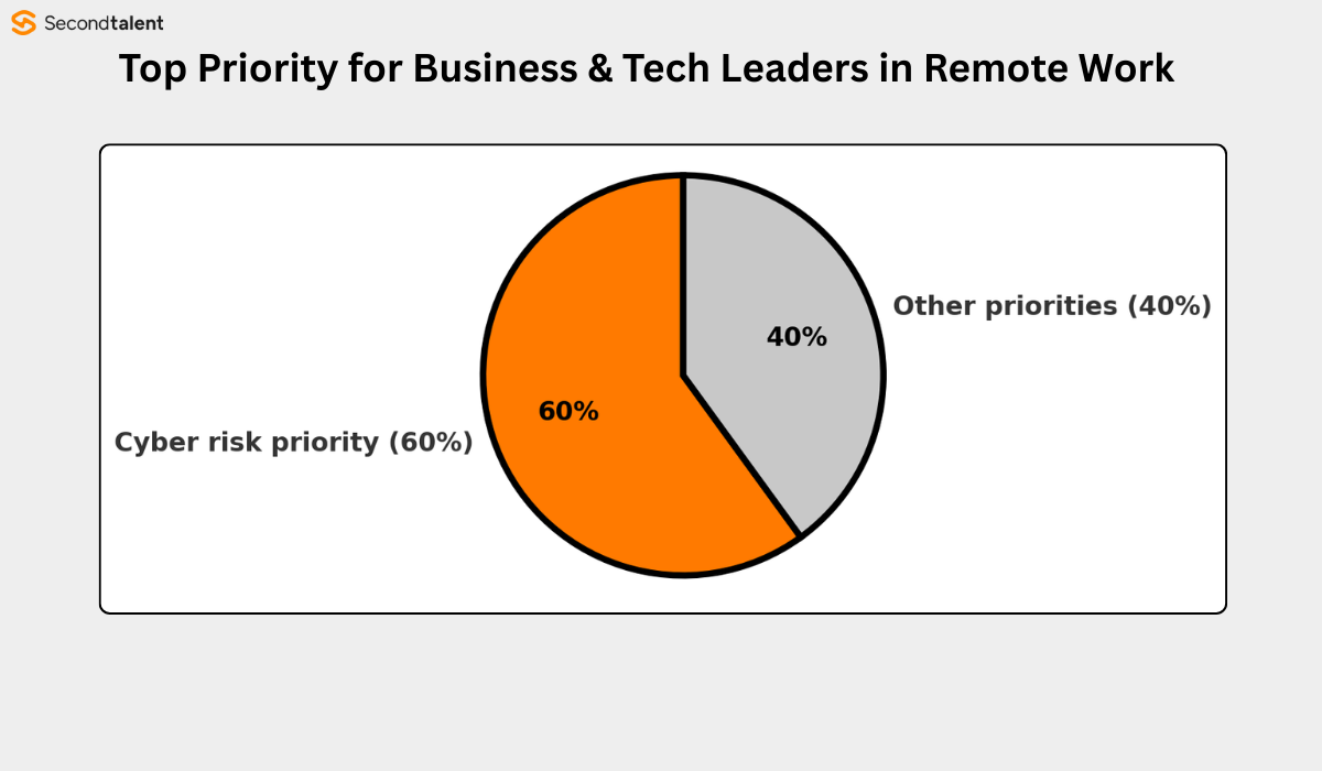 Remote Work Statistics for 2026: Adoption, Pay, Trends | Second Talent