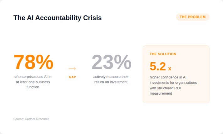 How Enterprises Are Measuring ROI on AI Investments in 2026 | Second Talent