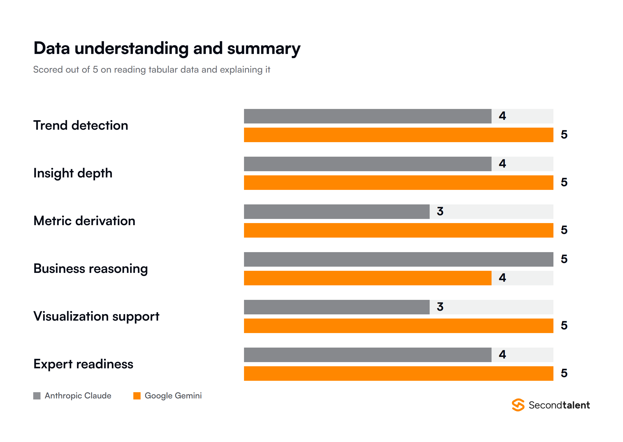 Claude against Gemini on data understanding and summary, scored out of 5 across six metrics