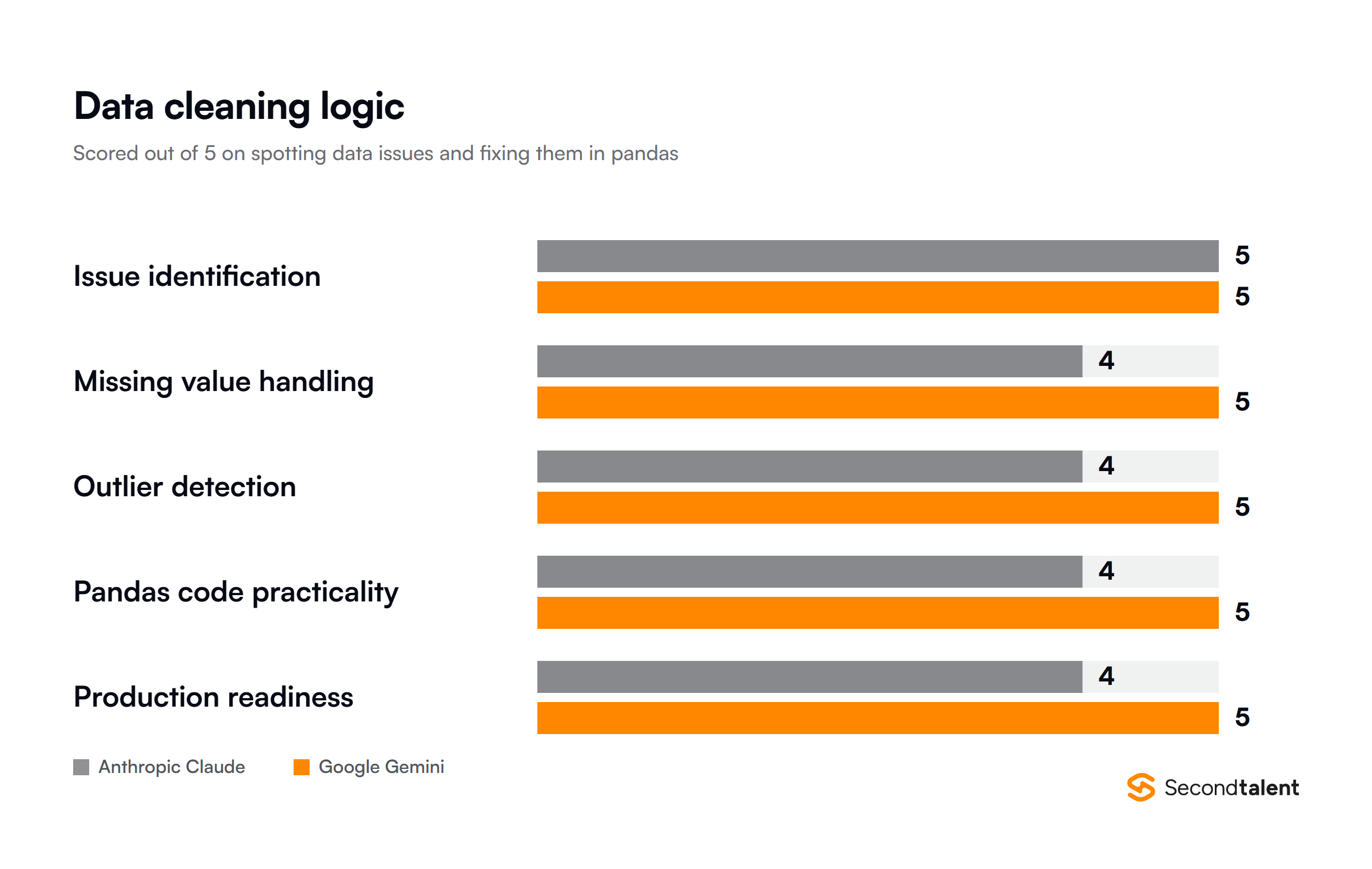 Claude against Gemini on data cleaning logic, scored out of 5 across five metrics