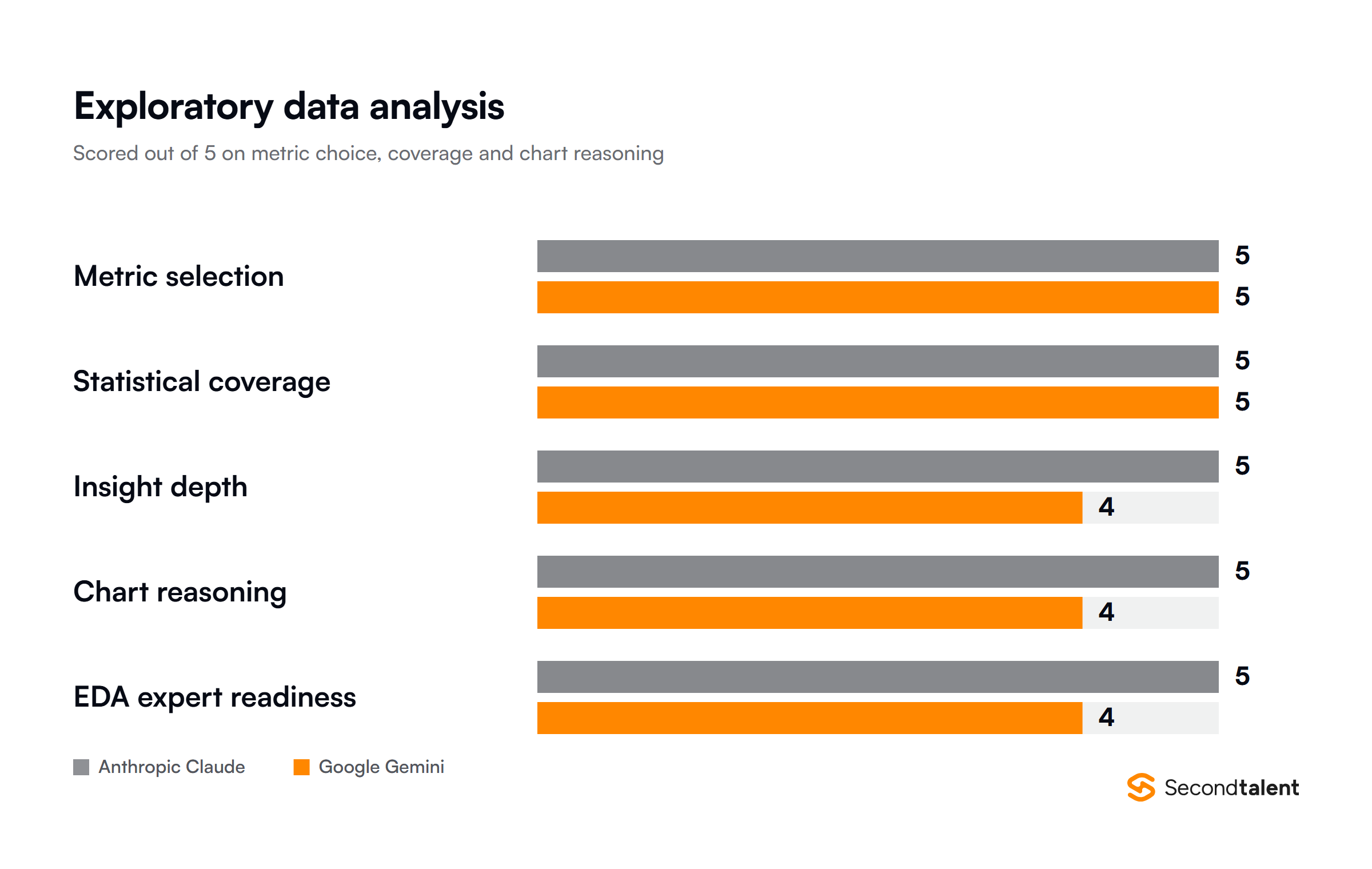 Claude against Gemini on exploratory data analysis, scored out of 5 across five metrics