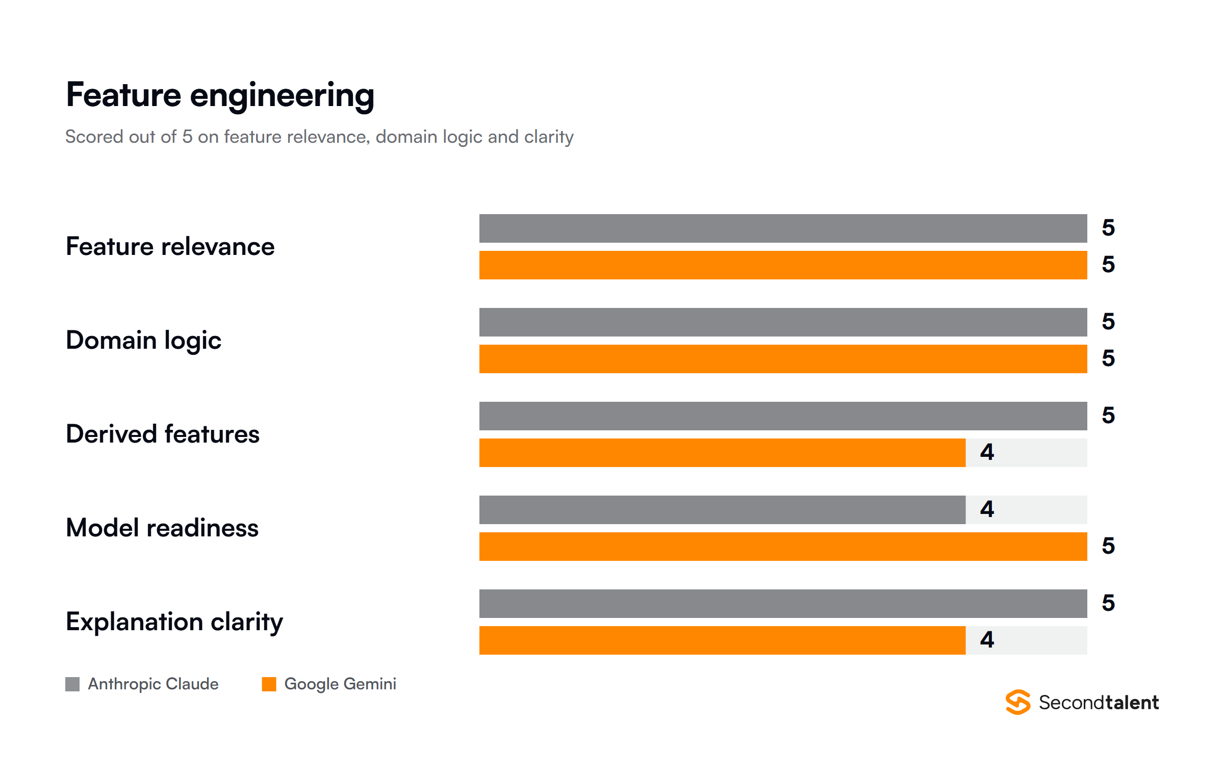 Claude against Gemini on feature engineering, scored out of 5 across five metrics
