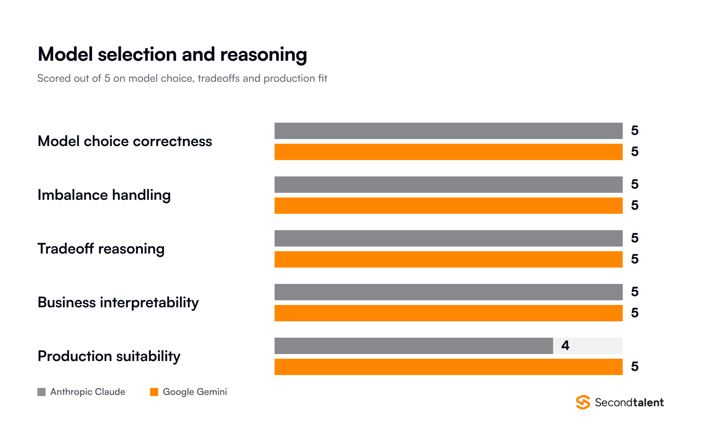 Claude against Gemini on model selection and reasoning, scored out of 5 across five metrics