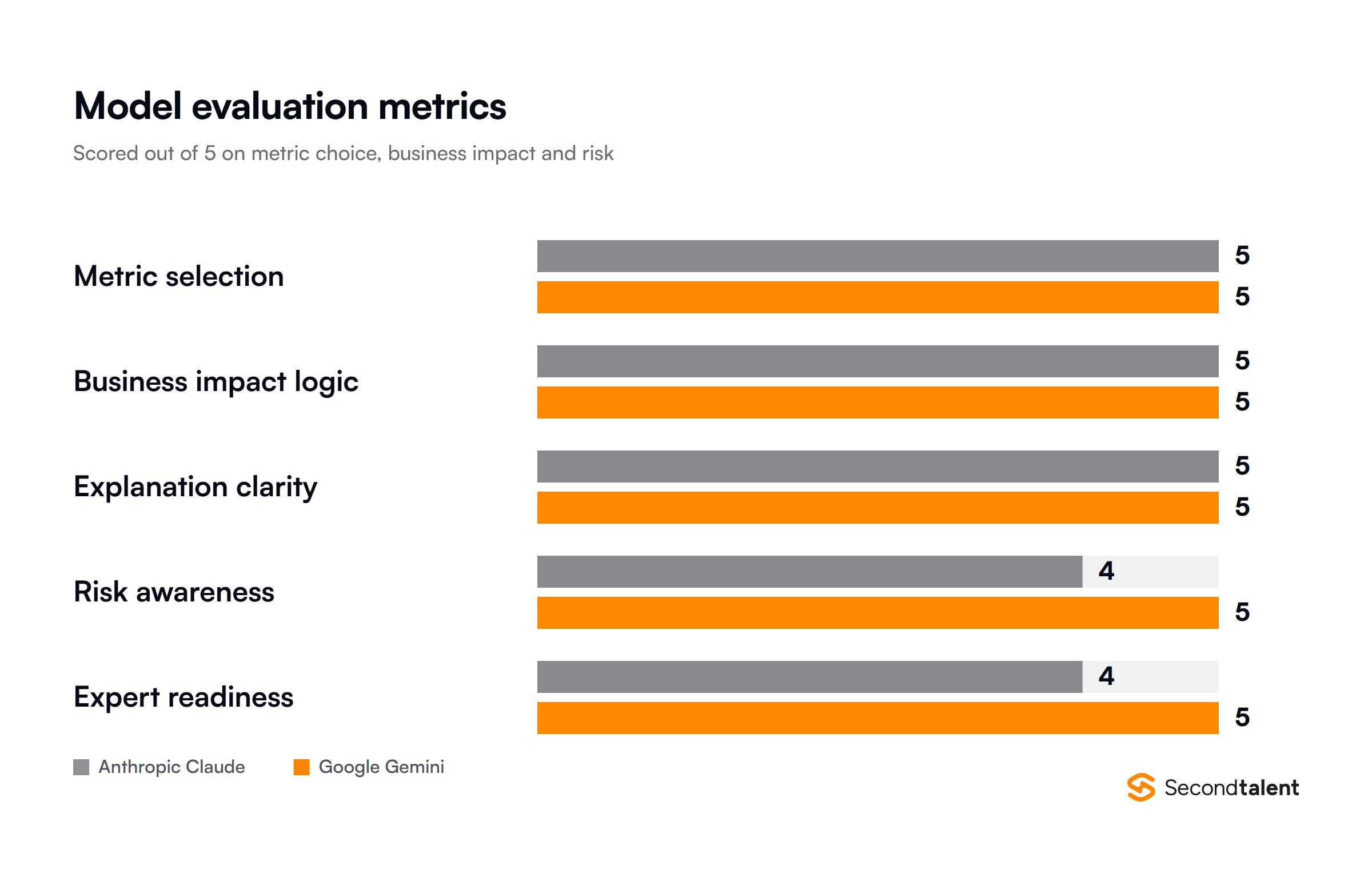 Claude against Gemini on model evaluation metrics, scored out of 5 across five metrics