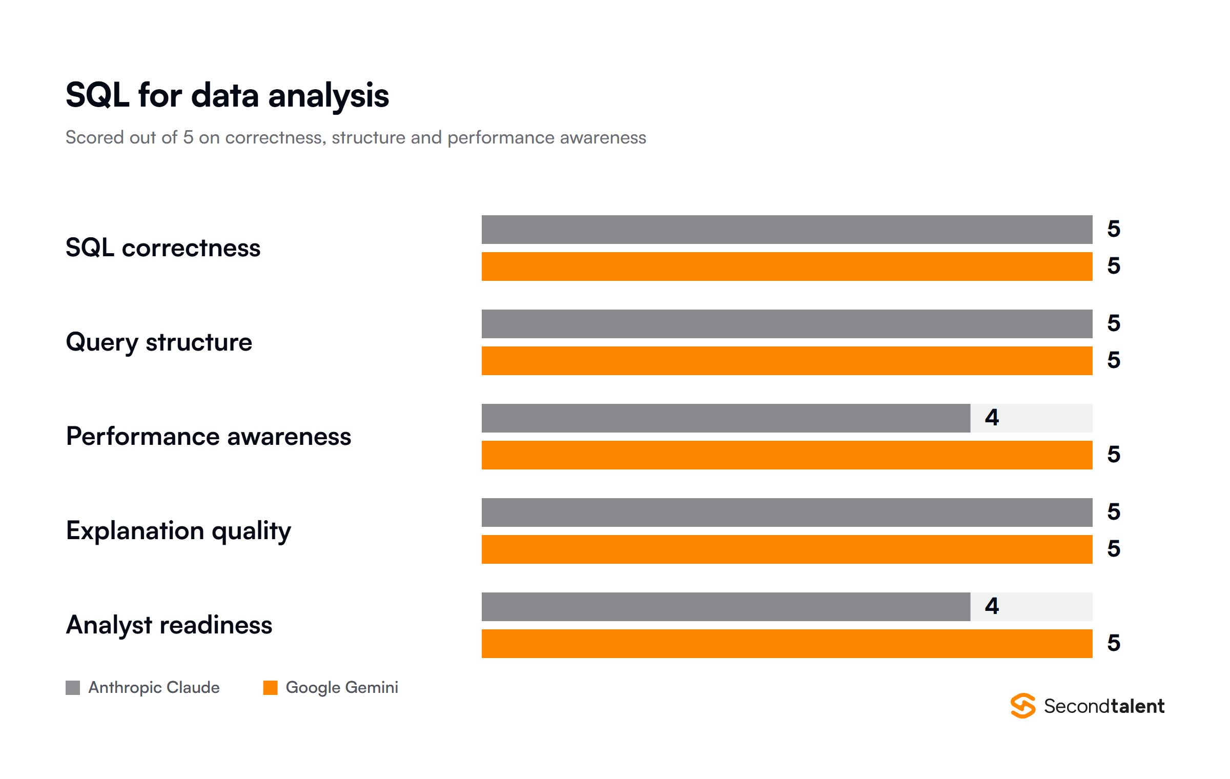 Claude against Gemini on SQL for data analysis, scored out of 5 across five metrics