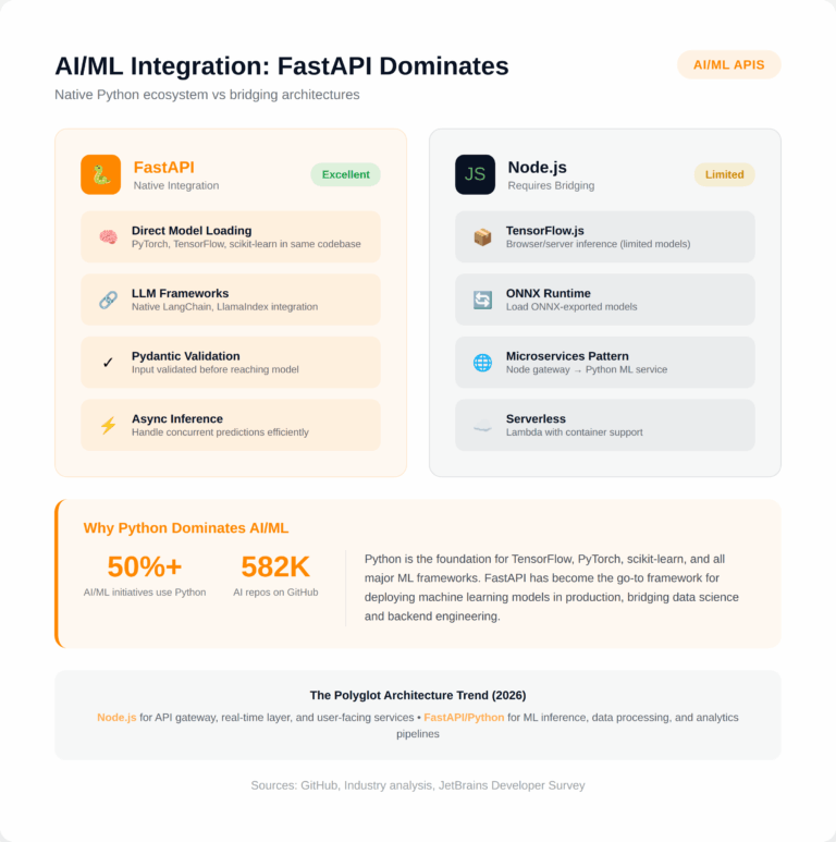 FastAPI vs Node.js: Usage, Speed and Popularity in 2026 | Second Talent