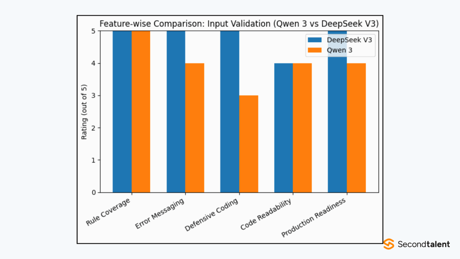 Qwen 3 vs DeepSeek V3: Best Chinese LLM for Code Generation | Second Talent