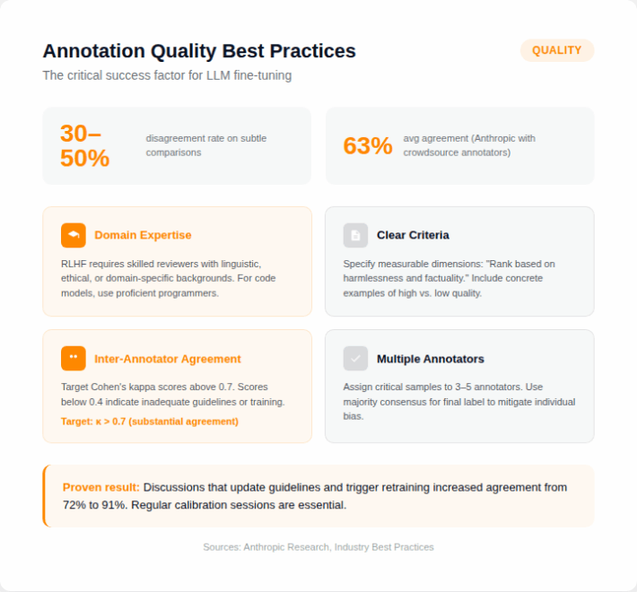 Data Annotation for LLM Fine-Tuning: RLHF and Instruction Tuning Guide ...