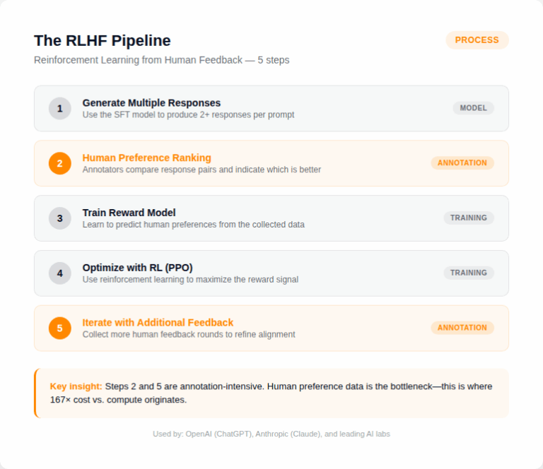 Data Annotation for LLM Fine-Tuning: RLHF and Instruction Tuning Guide ...