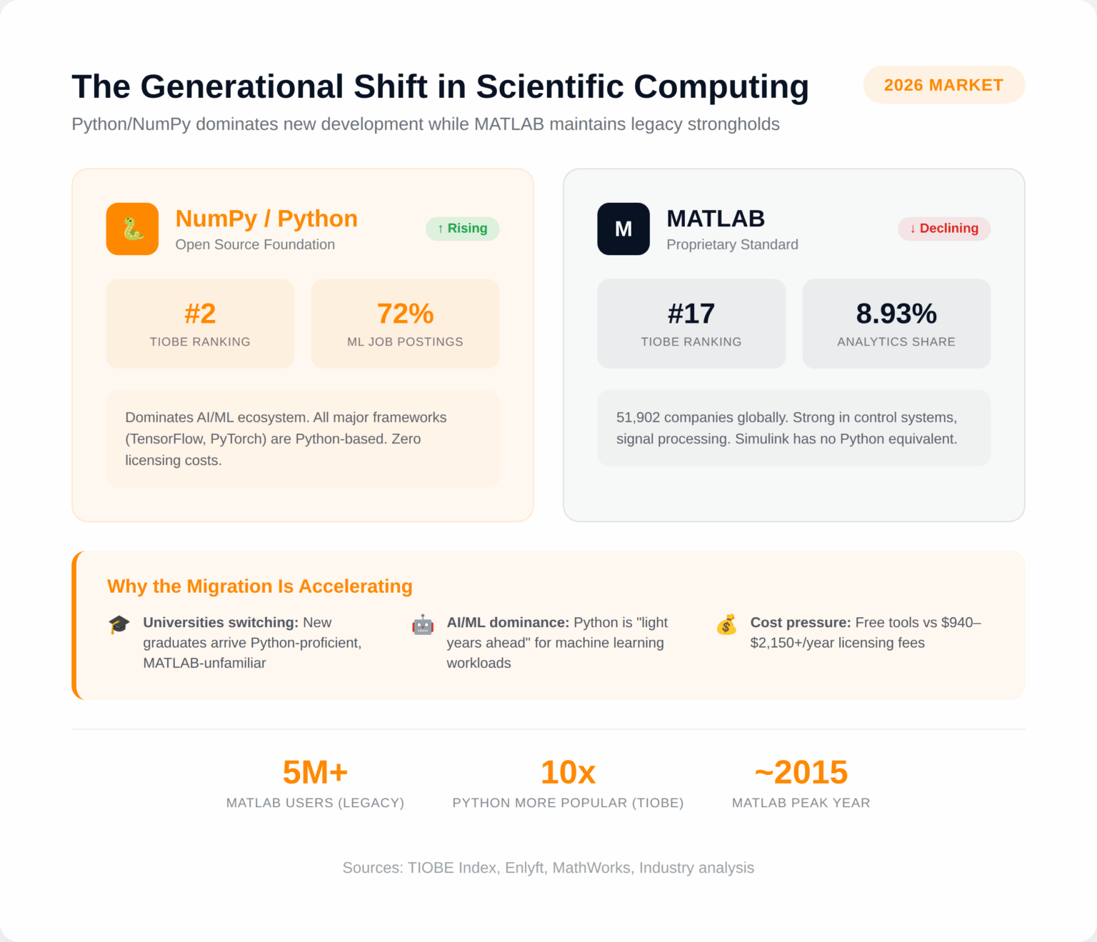 NumPy vs MATLAB: Usage, Popularity and Performance in 2026 | Second Talent