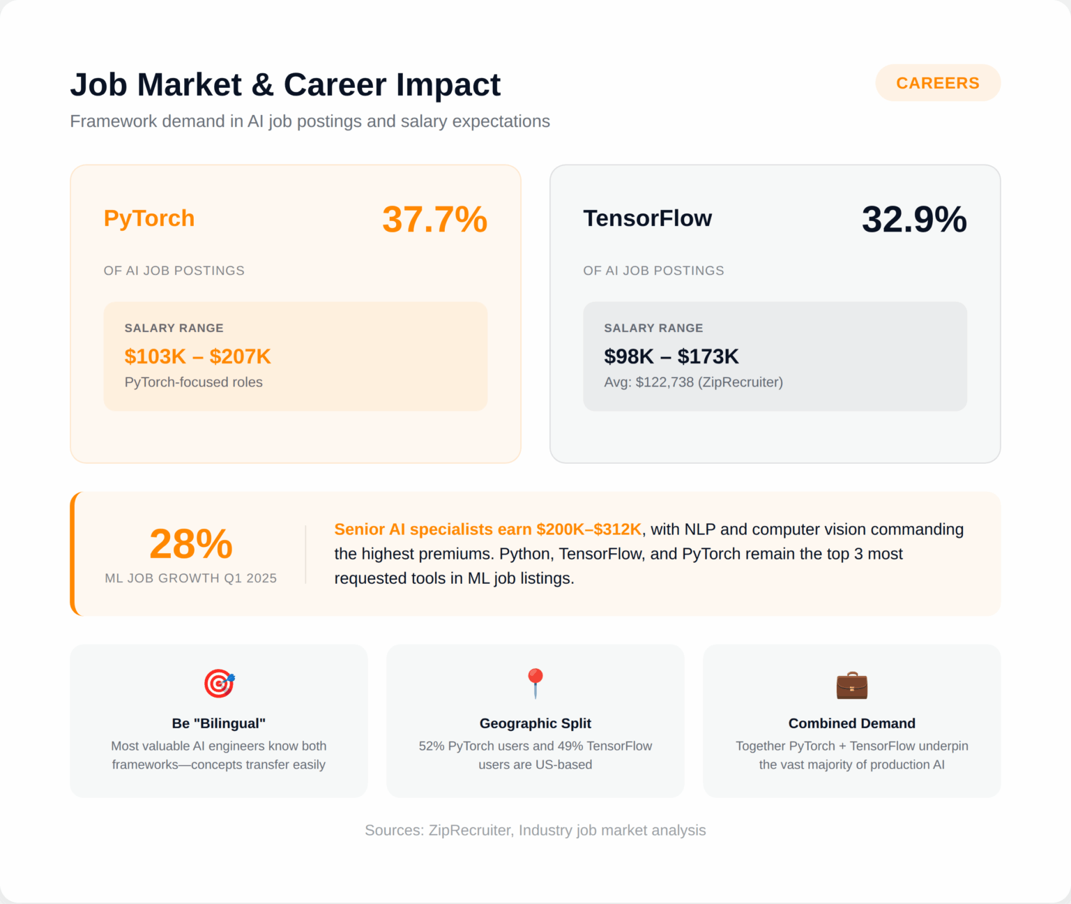 PyTorch vs TensorFlow: Usage, Popularity and Performance in 2026 ...