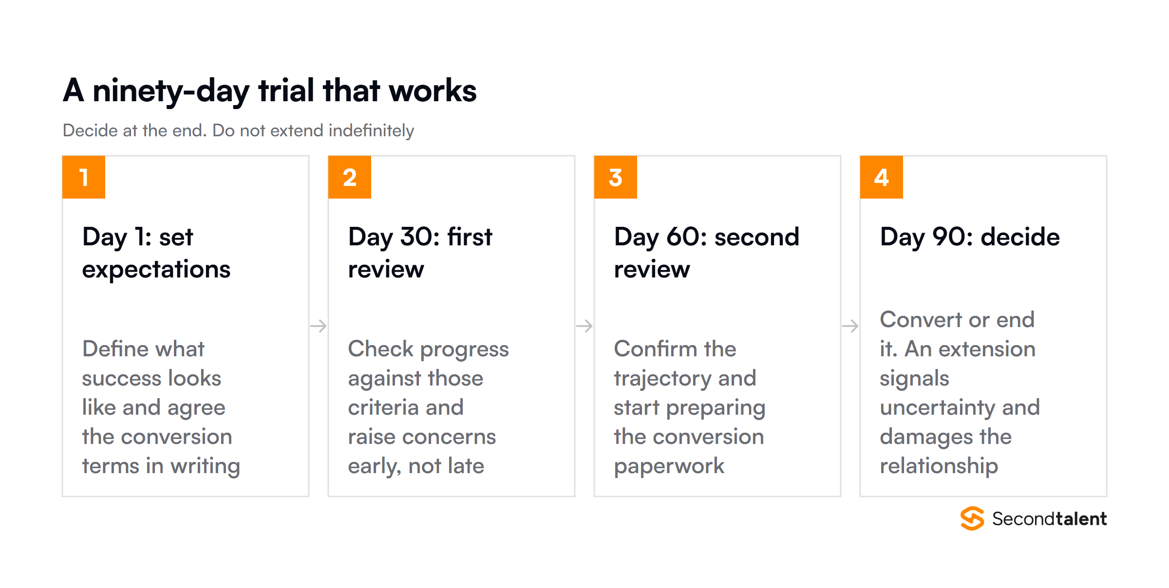A ninety-day contract-to-hire trial structured around day 1, day 30, day 60 and day 90