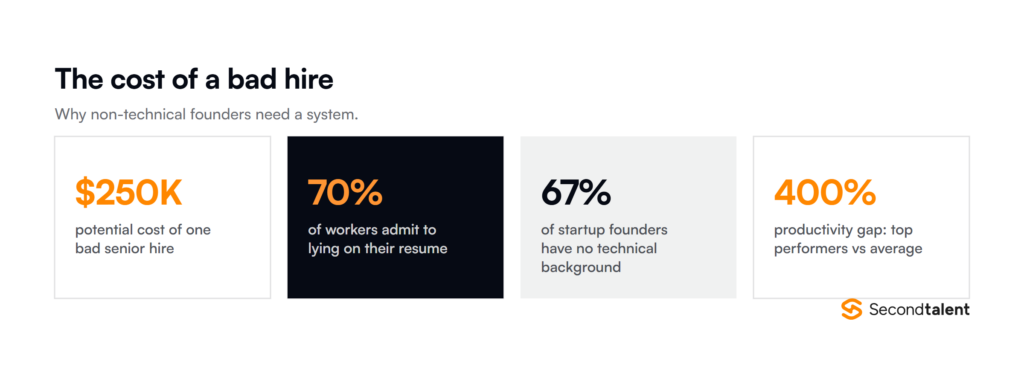 The cost of a bad hire: $250K potential cost per bad senior hire, 70% of workers admit to lying on their resume, 67% of startup founders have no technical background, 400% productivity gap between top and average performers.