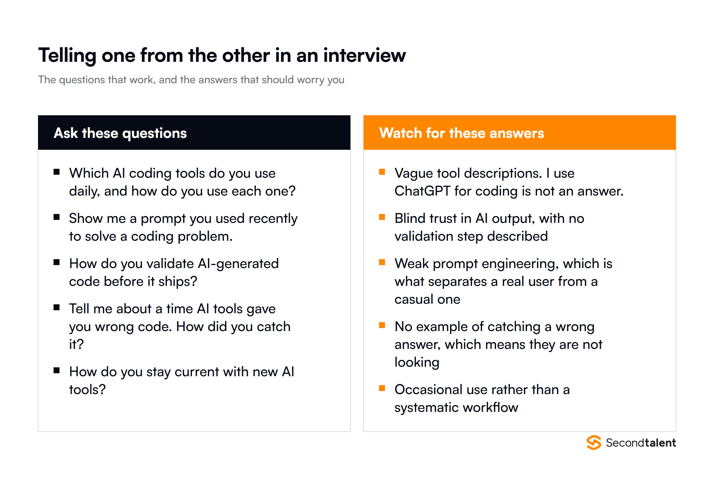 Interview questions that separate AI-native from traditional engineers, such as how they validate AI-generated code, paired with warning answers such as blind trust in AI output or no example of catching a wrong answer.