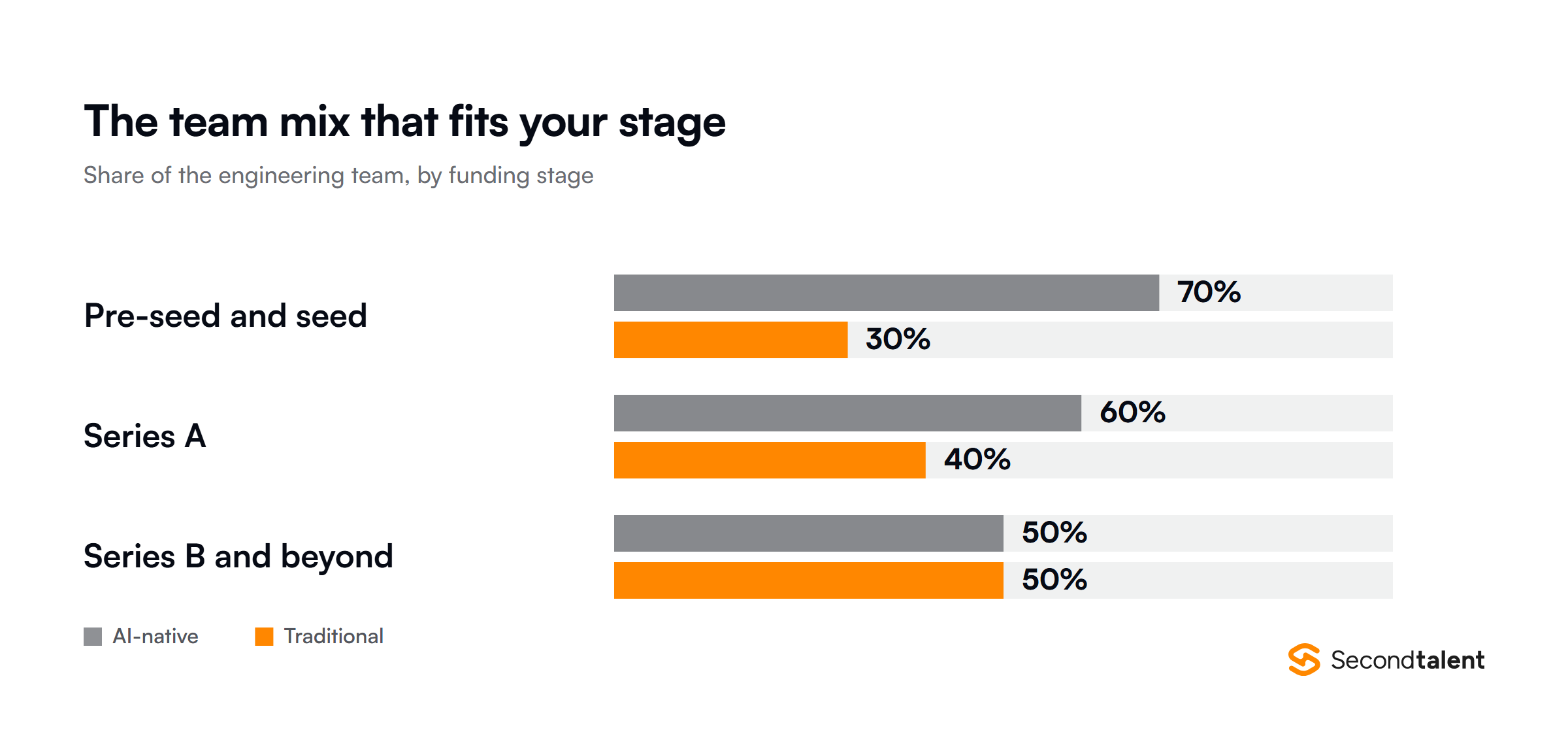 Bar chart of a starting team mix by funding stage: pre-seed and seed 70% AI-native and 30% traditional, Series A 60% and 40%, Series B and beyond 50% and 50%.