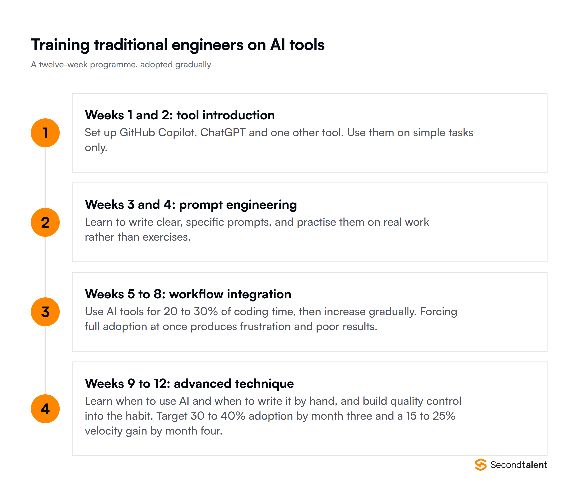 Twelve-week programme for training traditional engineers on AI tools: tool introduction in weeks 1 and 2, prompt practice in weeks 3 and 4, workflow integration in weeks 5 to 8, and advanced technique with quality control in weeks 9 to 12.