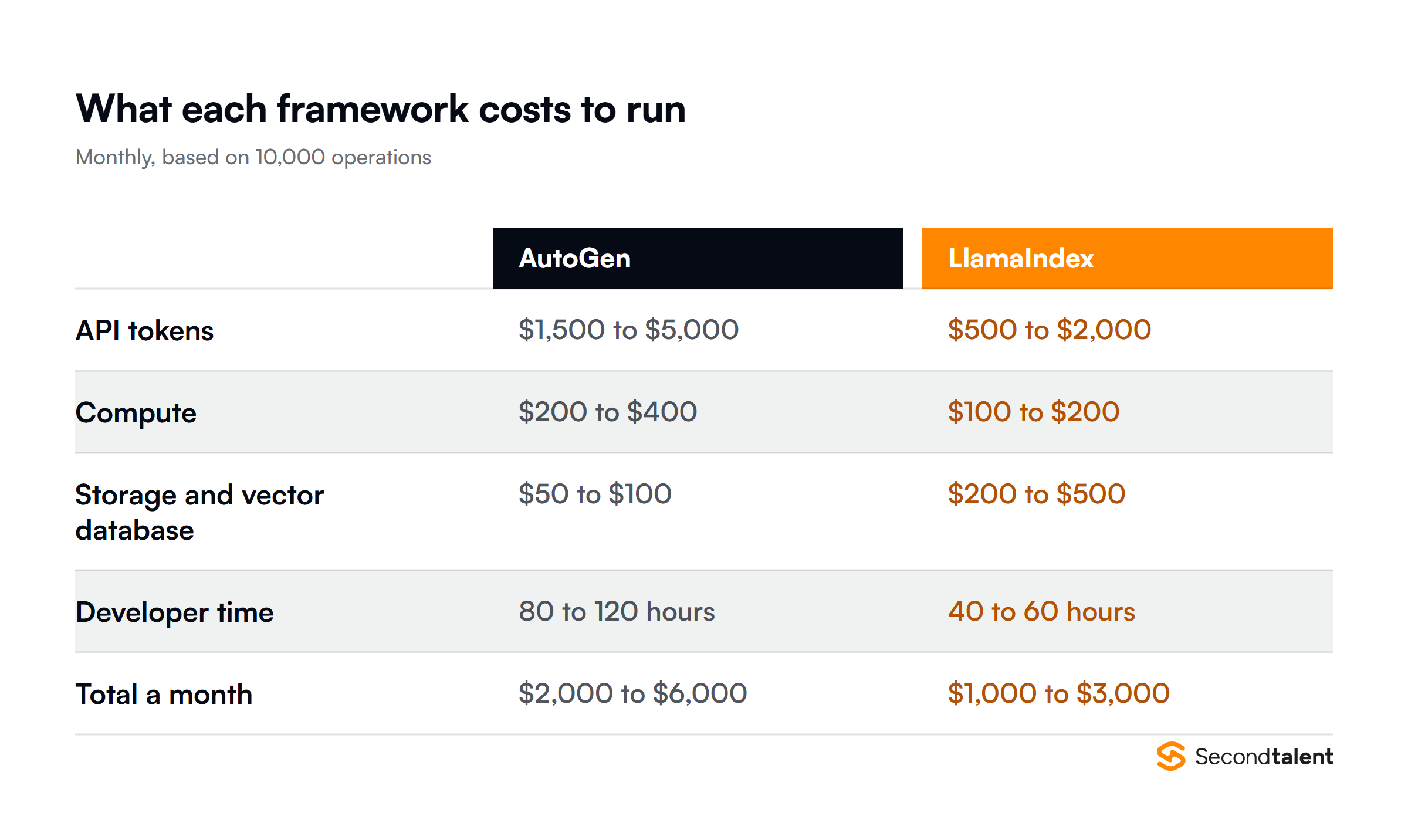 Monthly cost of running AutoGen against LlamaIndex across tokens, compute, storage and developer time