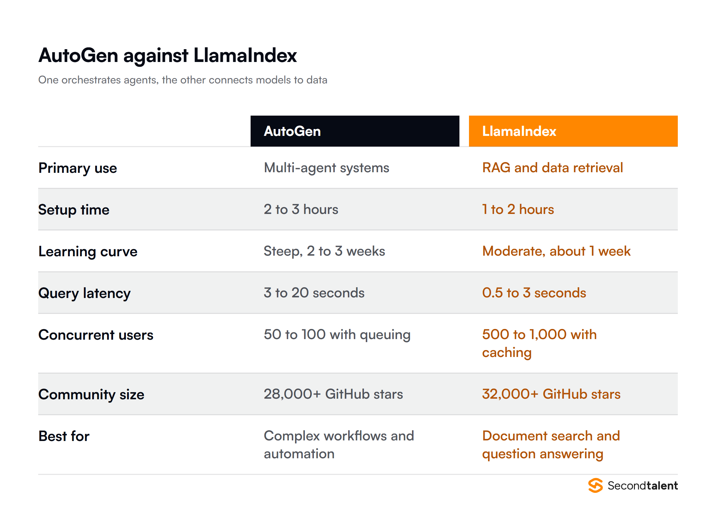 AutoGen against LlamaIndex on use case, setup time, learning curve, latency, concurrency and community