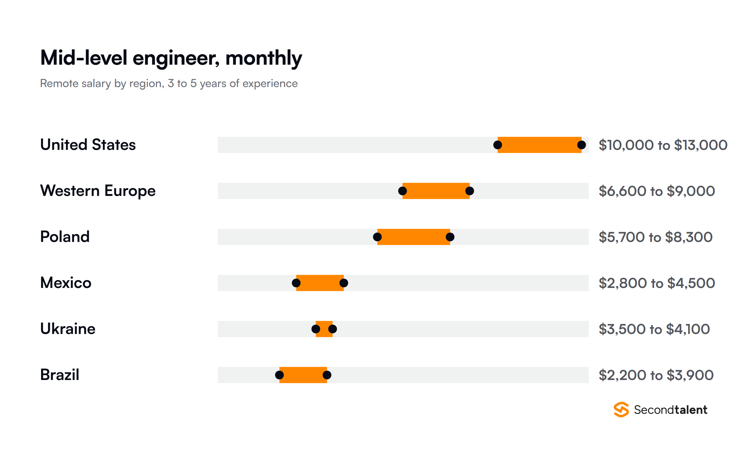 Mid-level engineer monthly remote salary by region