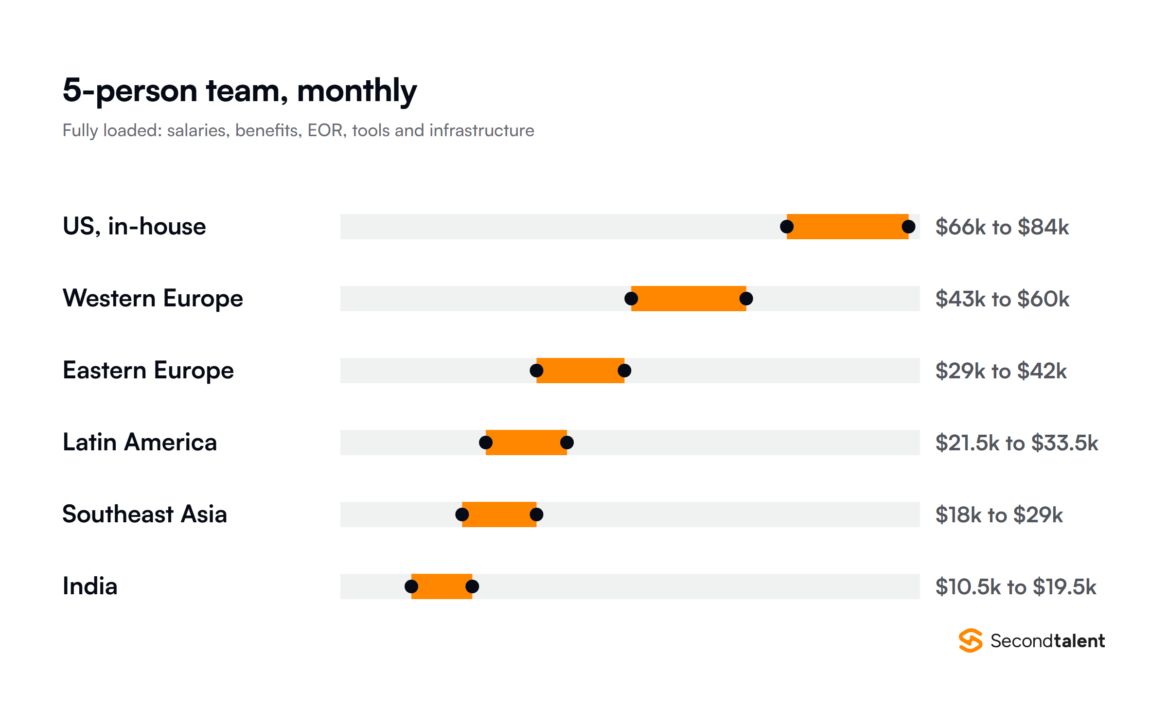 Monthly cost of a 5-person remote engineering team by region, fully loaded
