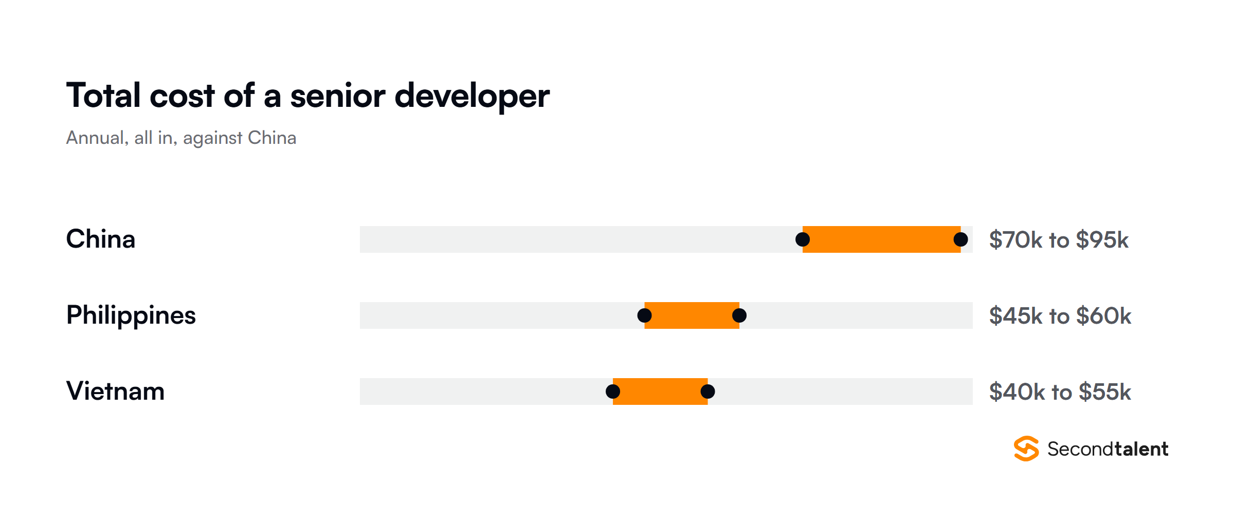 Total annual cost of a senior developer in China against the Philippines and Vietnam
