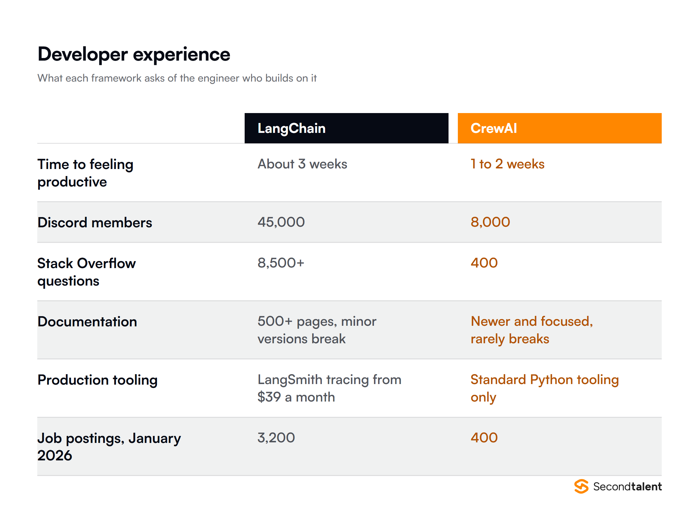 Developer experience compared: time to productivity, community size, documentation and job postings