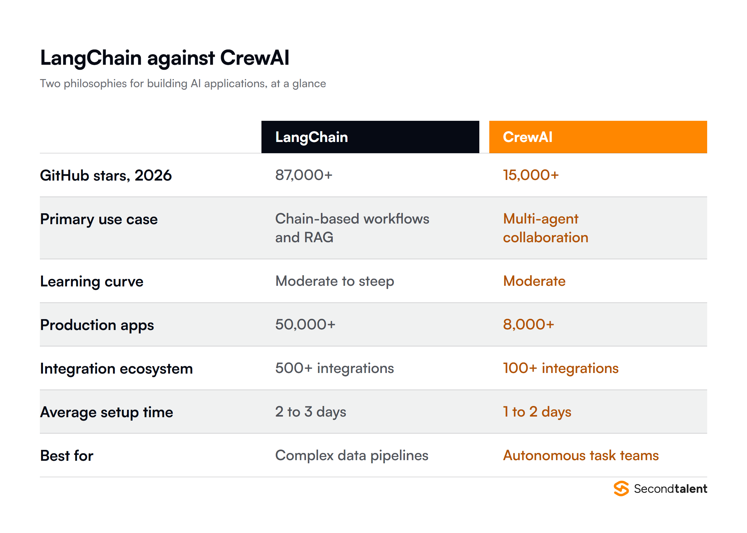 LangChain against CrewAI on stars, use case, learning curve, production apps, integrations and setup time