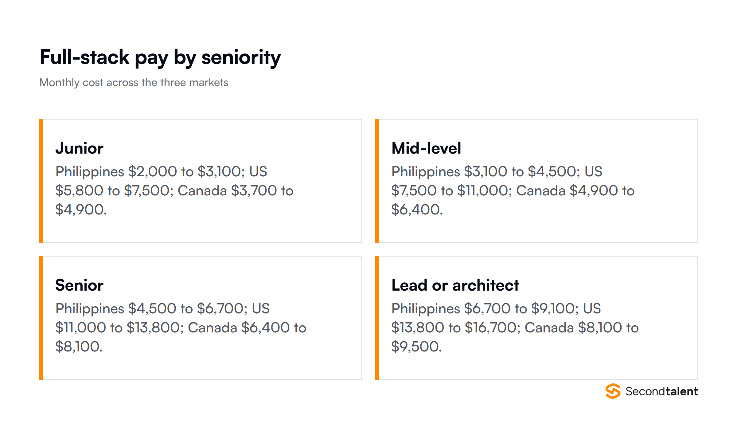 Full-stack developer monthly pay by seniority in the Philippines, the US and Canada