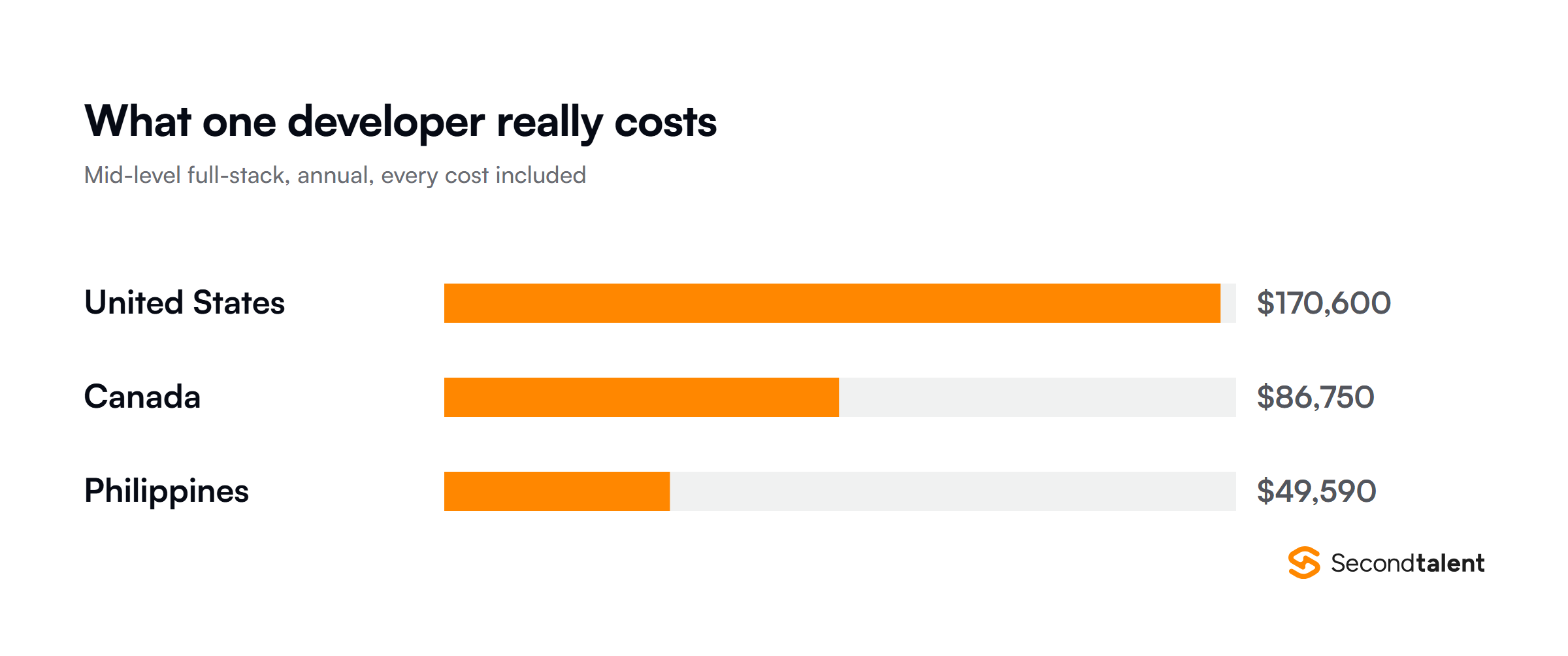 Annual fully loaded cost of one mid-level full-stack developer in the US, Canada and the Philippines