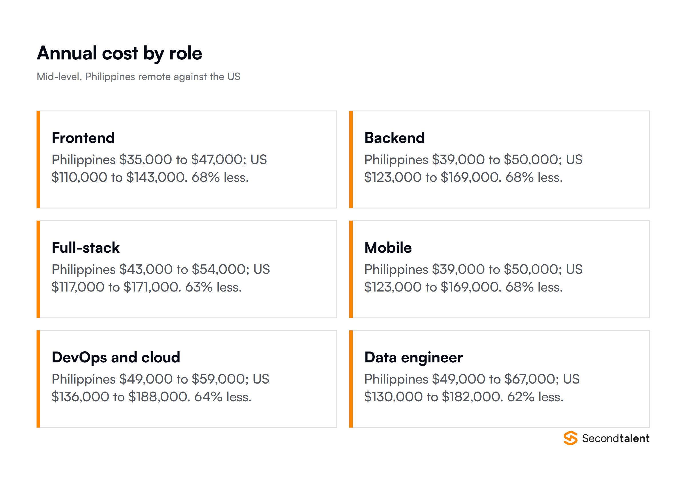 Annual cost of a mid-level developer by role, Philippines remote against the United States