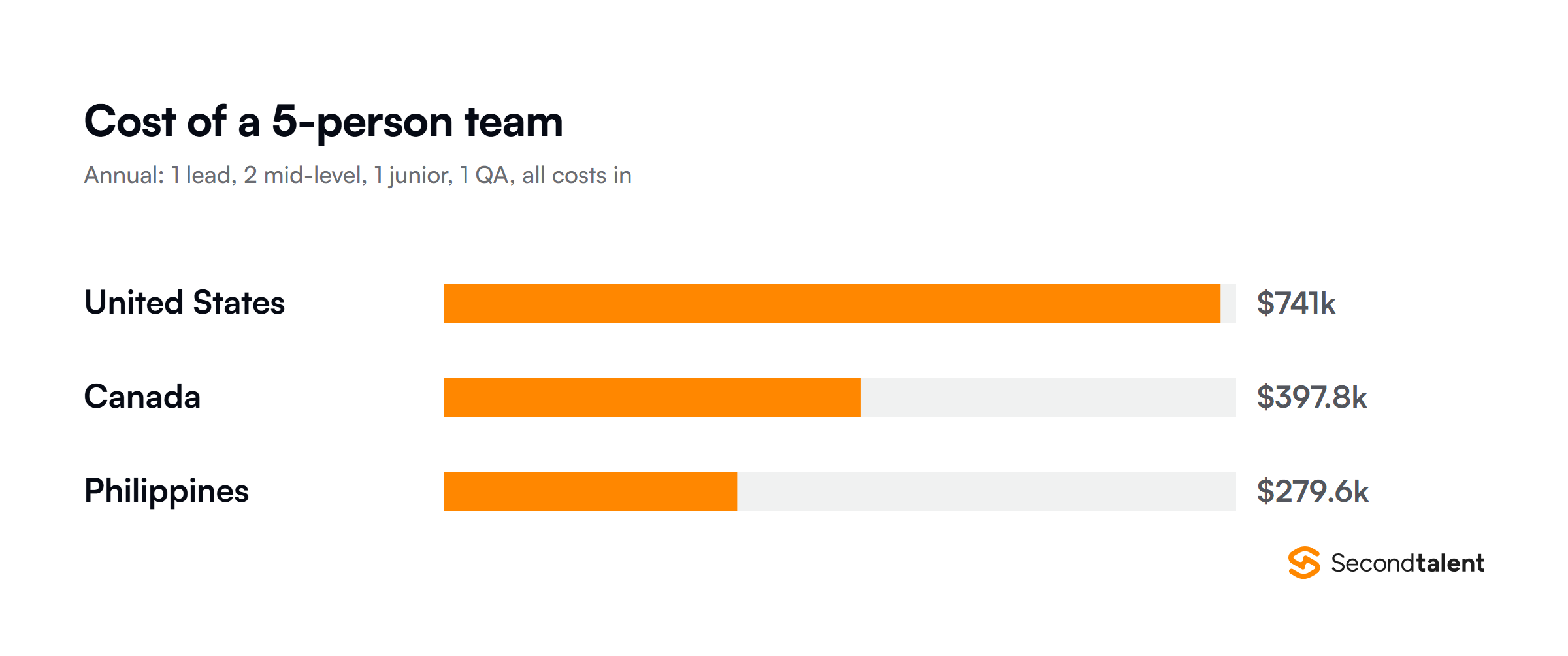 Annual cost of a 5-person engineering team in the US, Canada and the Philippines