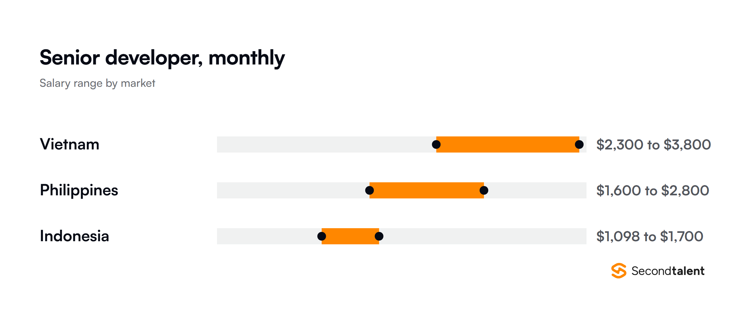 Senior developer monthly salary range in Vietnam, the Philippines and Indonesia