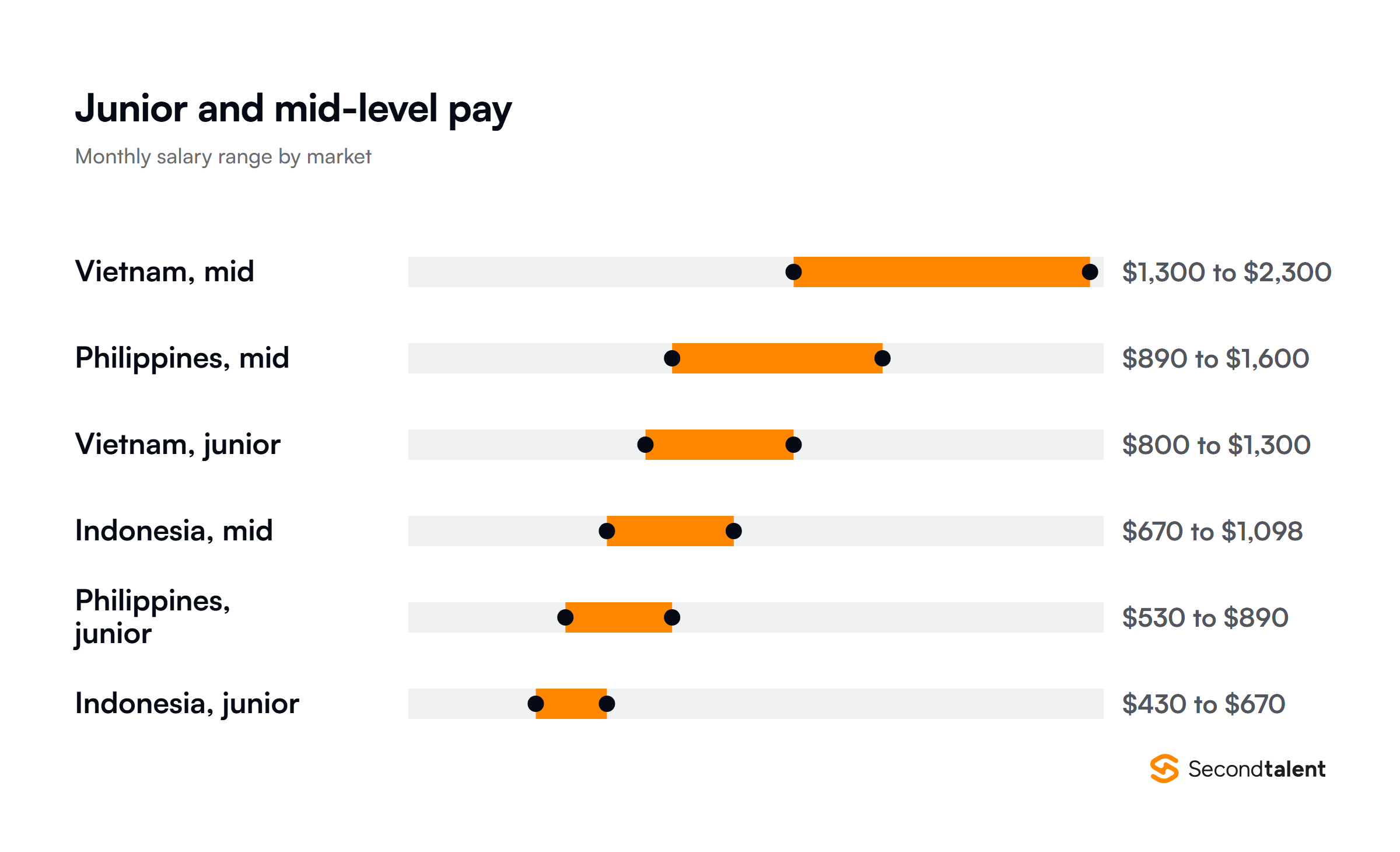 Junior and mid-level developer monthly salary ranges across the three markets
