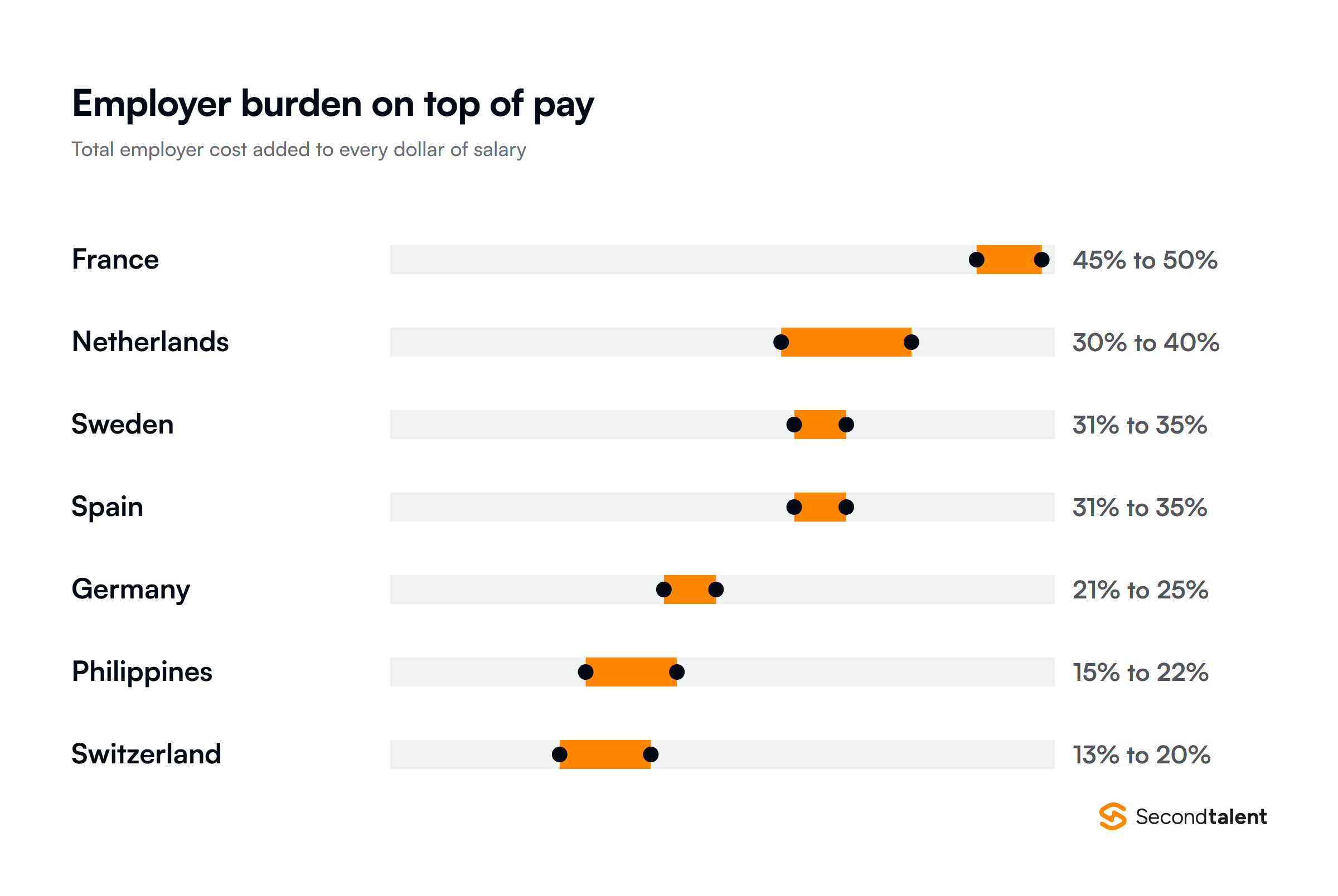 Employer burden added on top of salary by country, from France at 45 to 50% to Switzerland at 13 to 20%