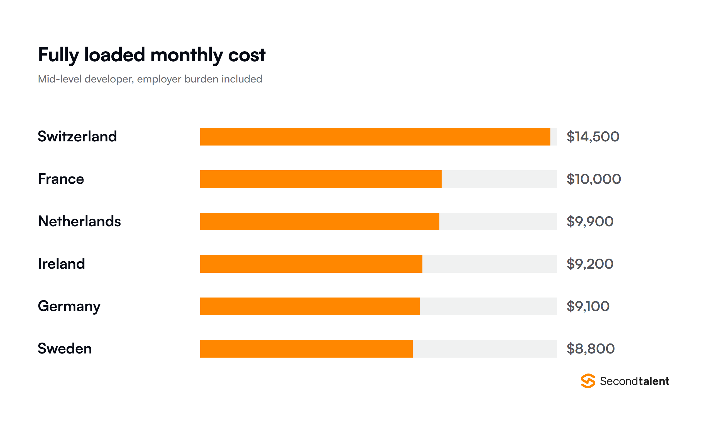 Fully loaded monthly cost of a mid-level developer across Western Europe