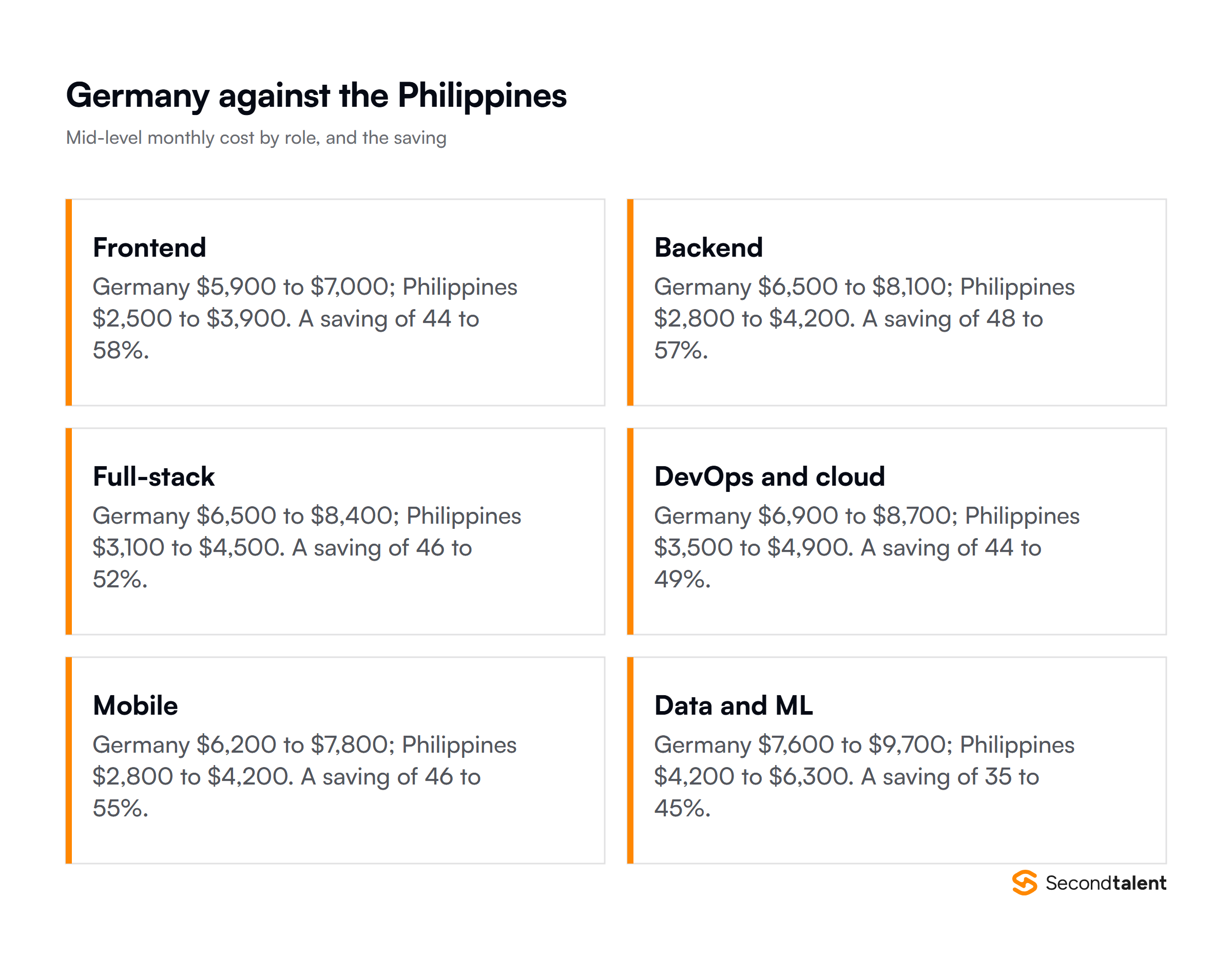 Germany against the Philippines: mid-level monthly cost by role and the saving