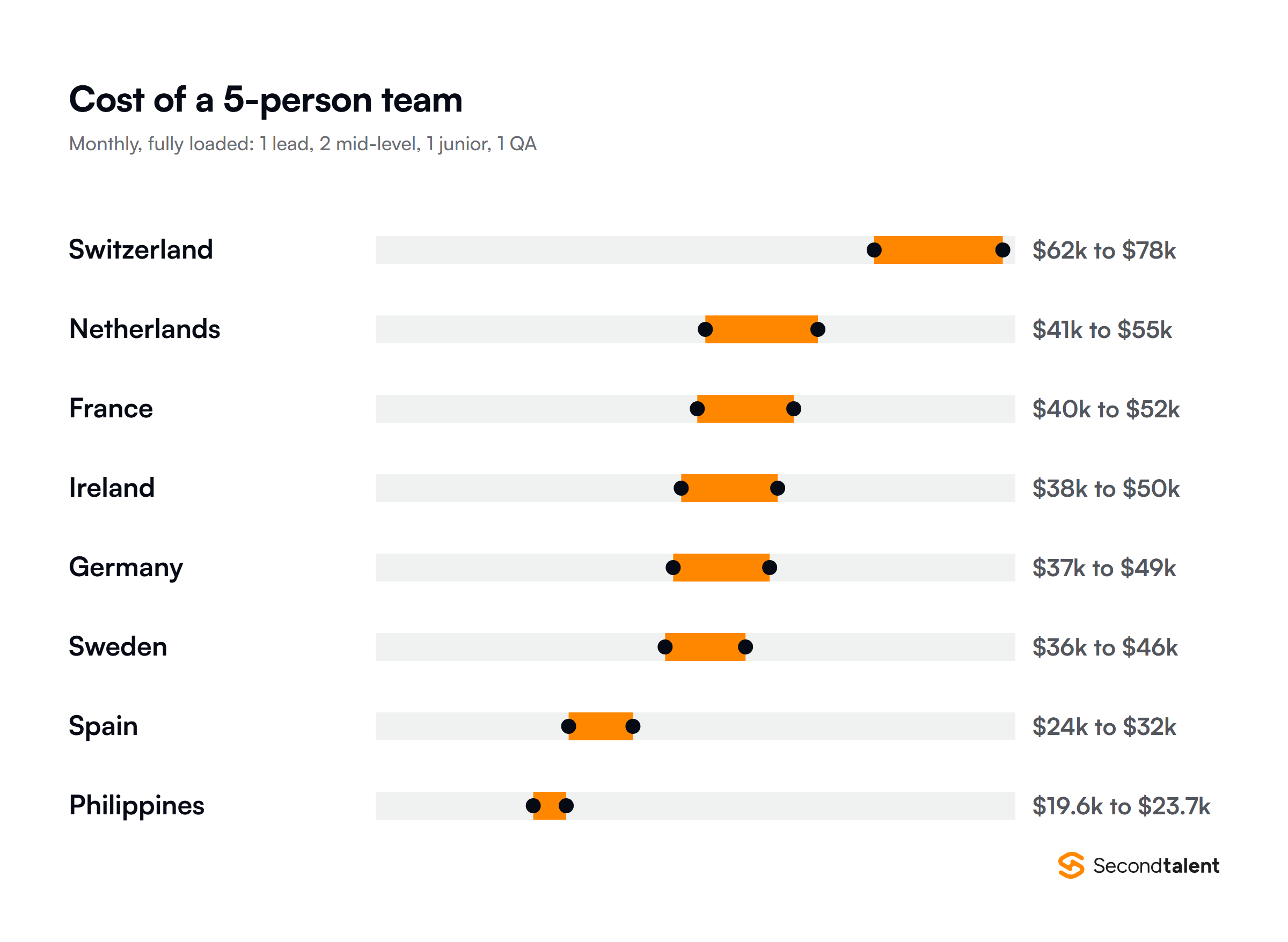 Monthly cost of a 5-person engineering team by country, fully loaded