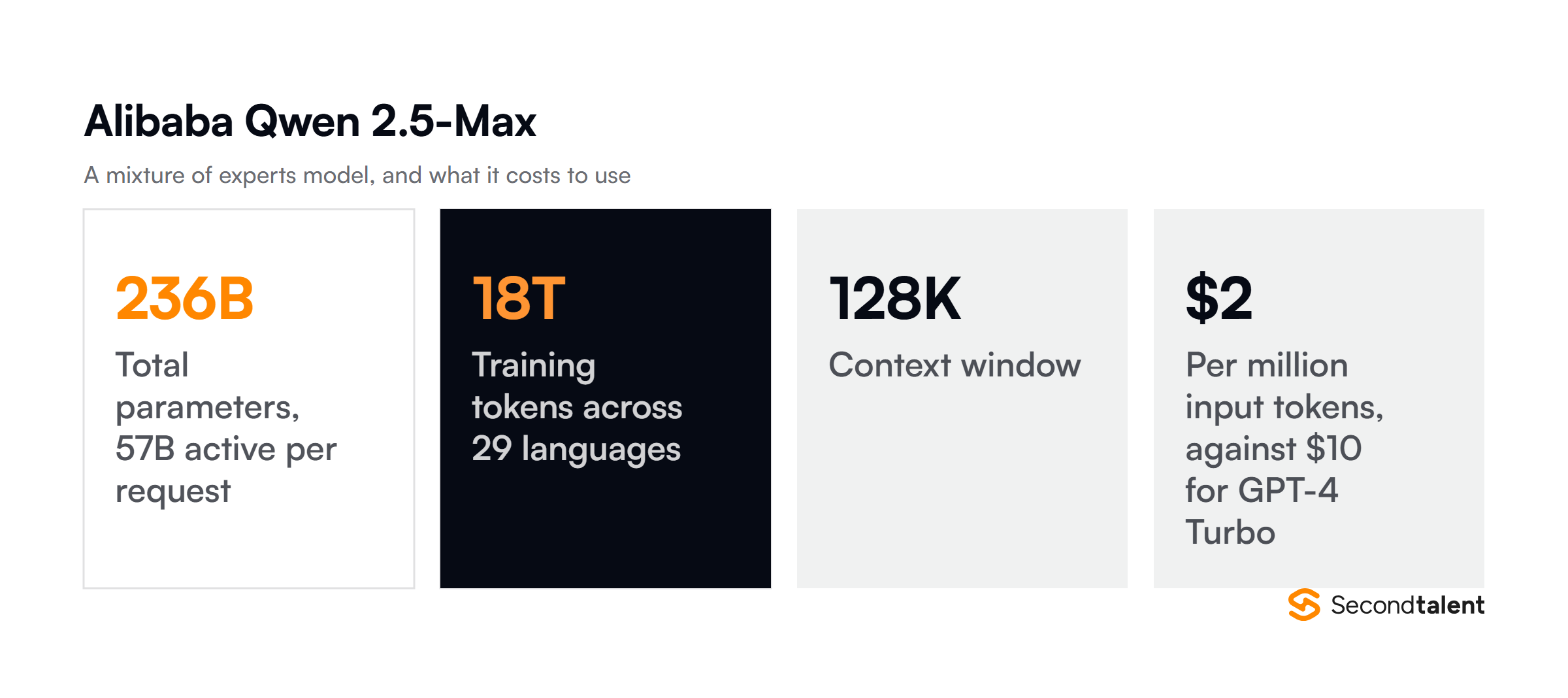 Qwen 2.5-Max at a glance: parameters, training tokens, context window and input token price