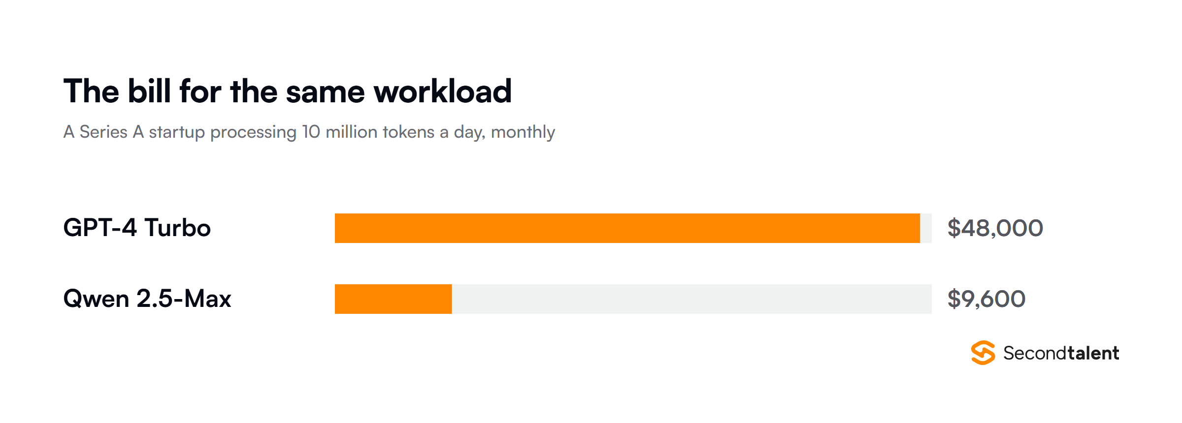 Monthly API cost for the same 10 million token daily workload on GPT-4 Turbo against Qwen 2.5-Max