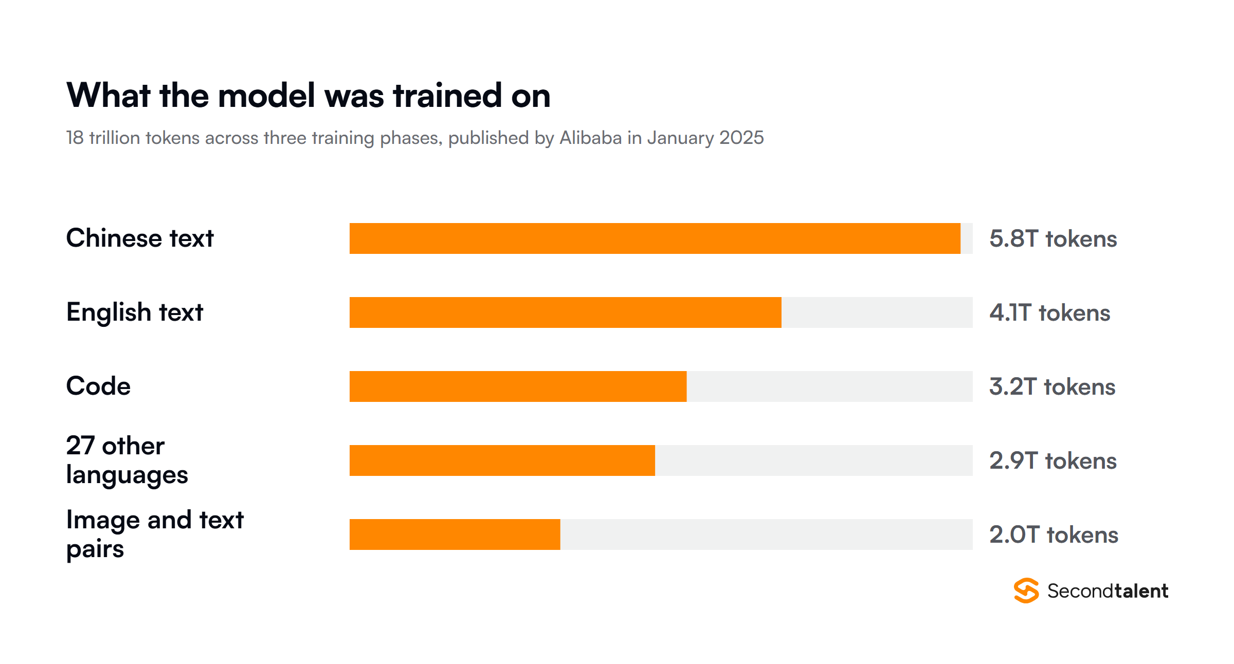 The 18 trillion tokens Qwen 2.5-Max was trained on, broken down by data type