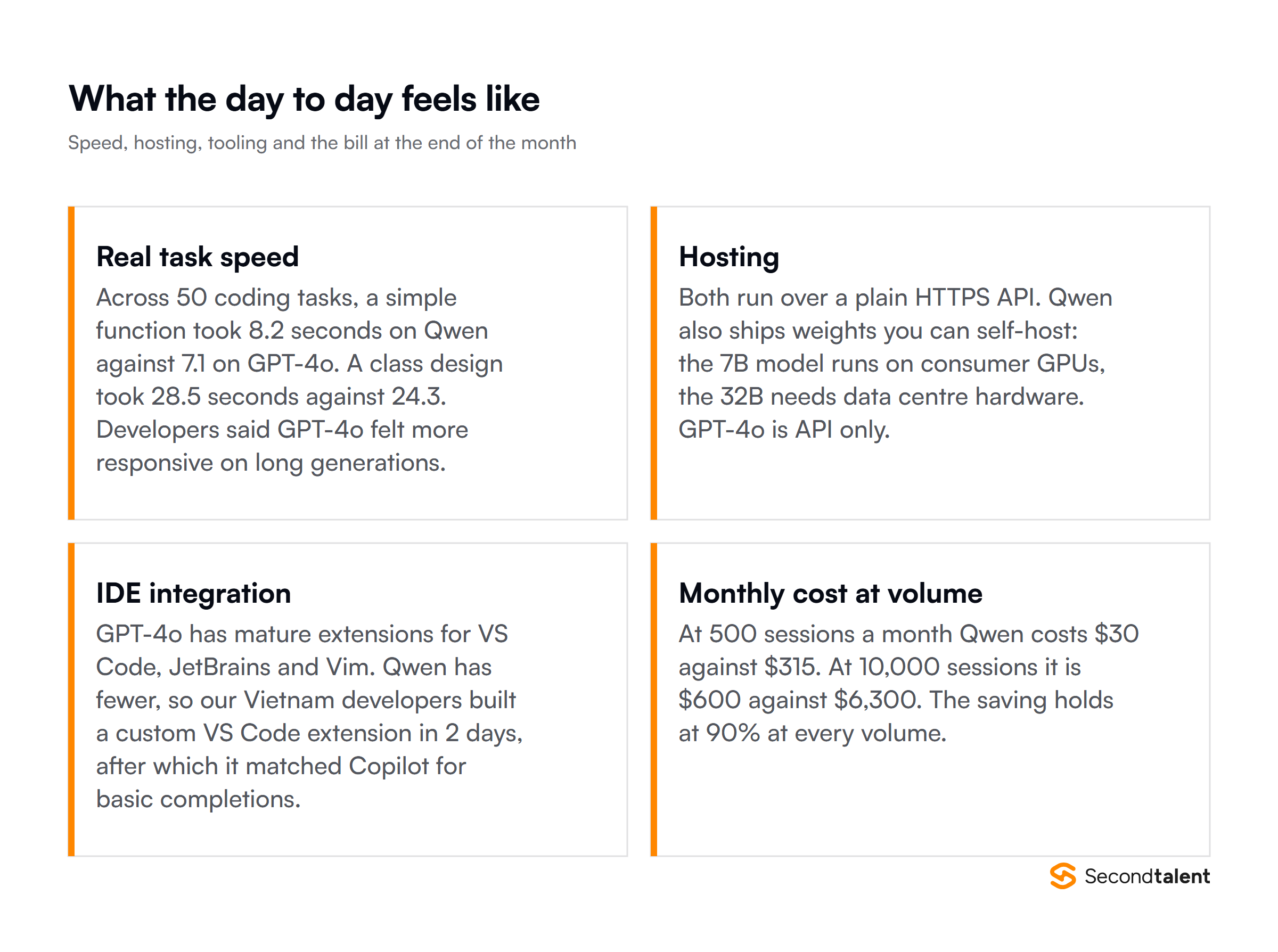 Developer experience with Qwen and GPT-4o: real task speed, hosting, IDE integration and monthly cost