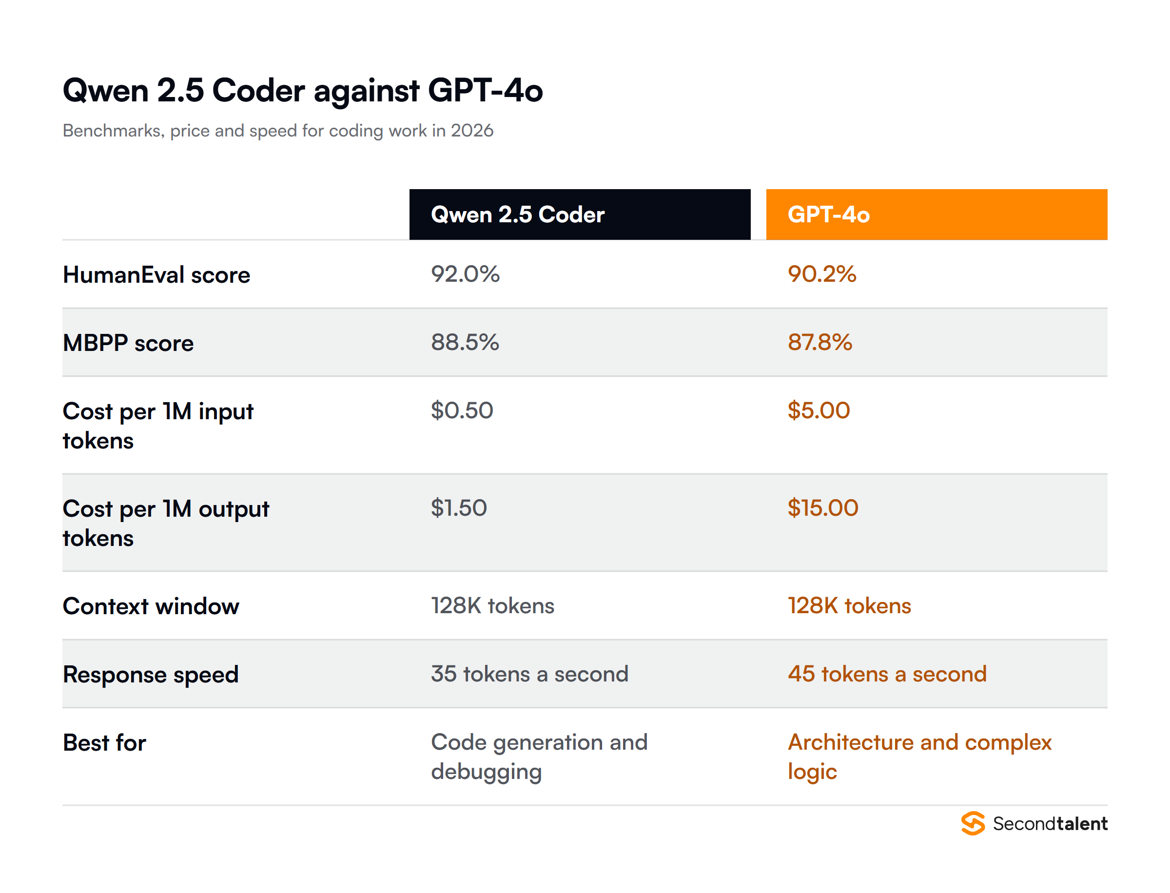 Qwen 2.5 Coder against GPT-4o on HumanEval, MBPP, token pricing, context window and speed