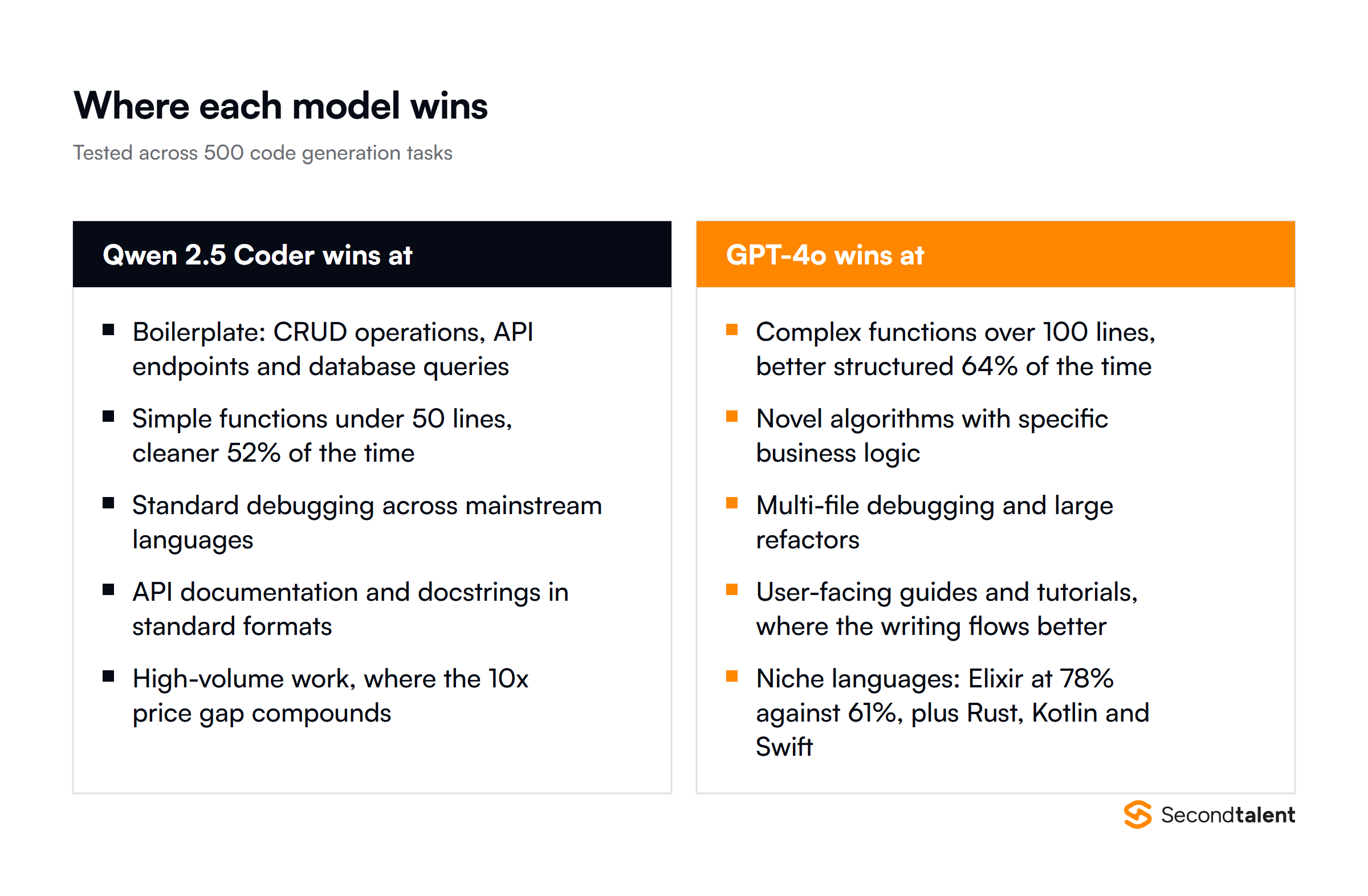 Where Qwen 2.5 Coder wins and where GPT-4o wins across 500 code generation tasks