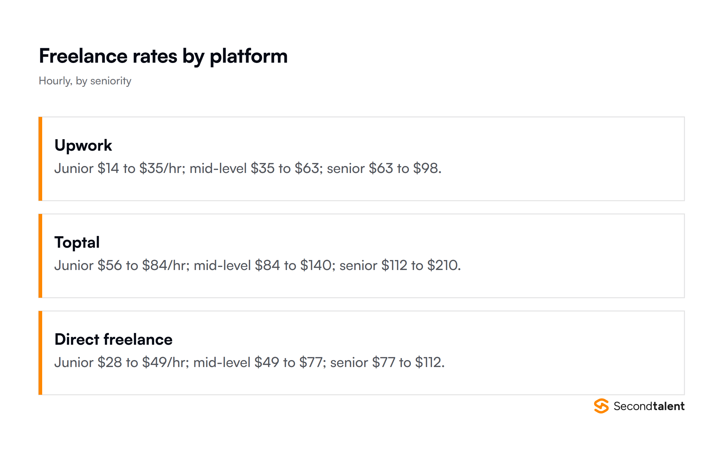 Freelance developer hourly rates on Upwork, Toptal and direct hire, by seniority