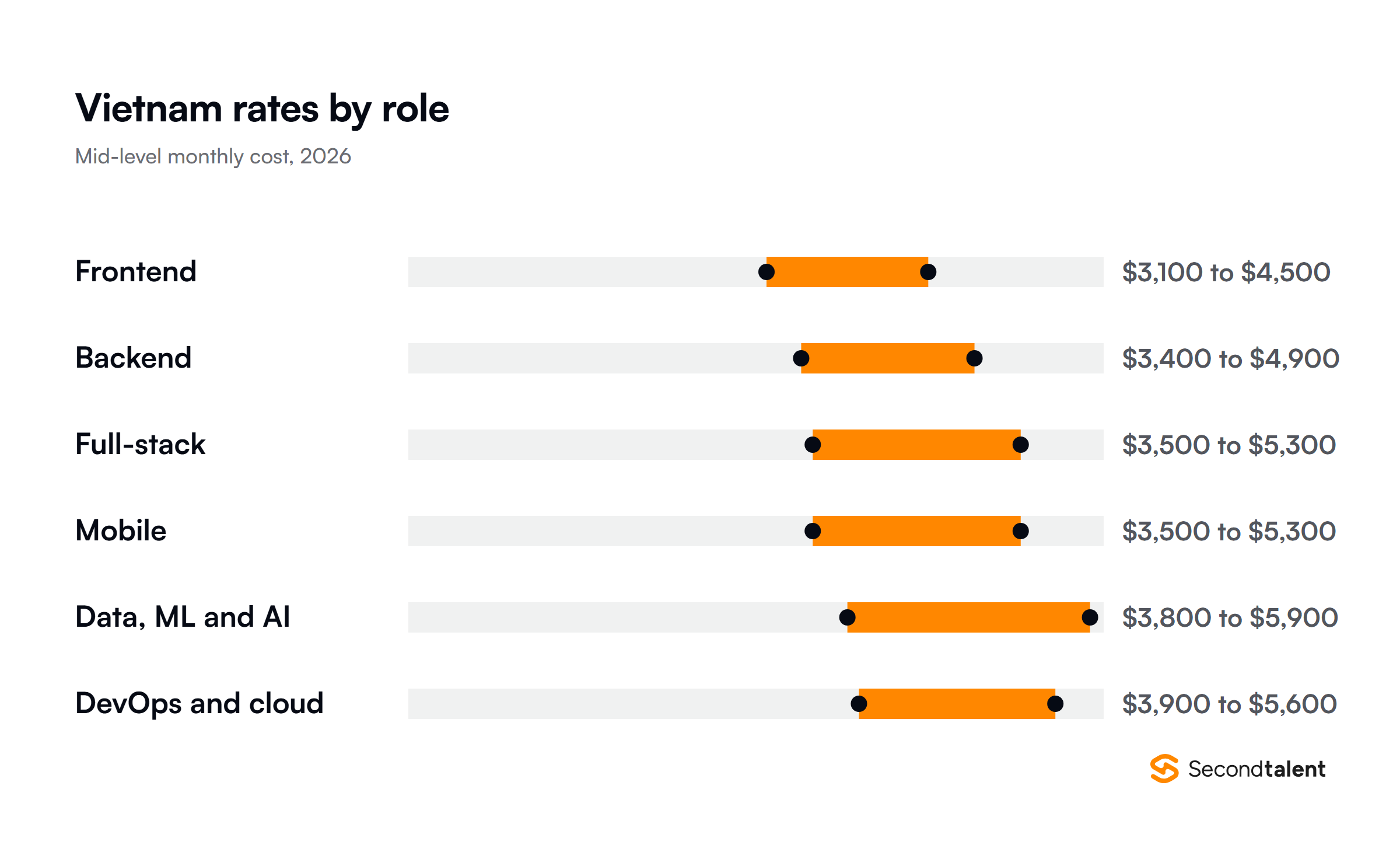 Vietnam developer monthly rates by role at mid-level, 2026