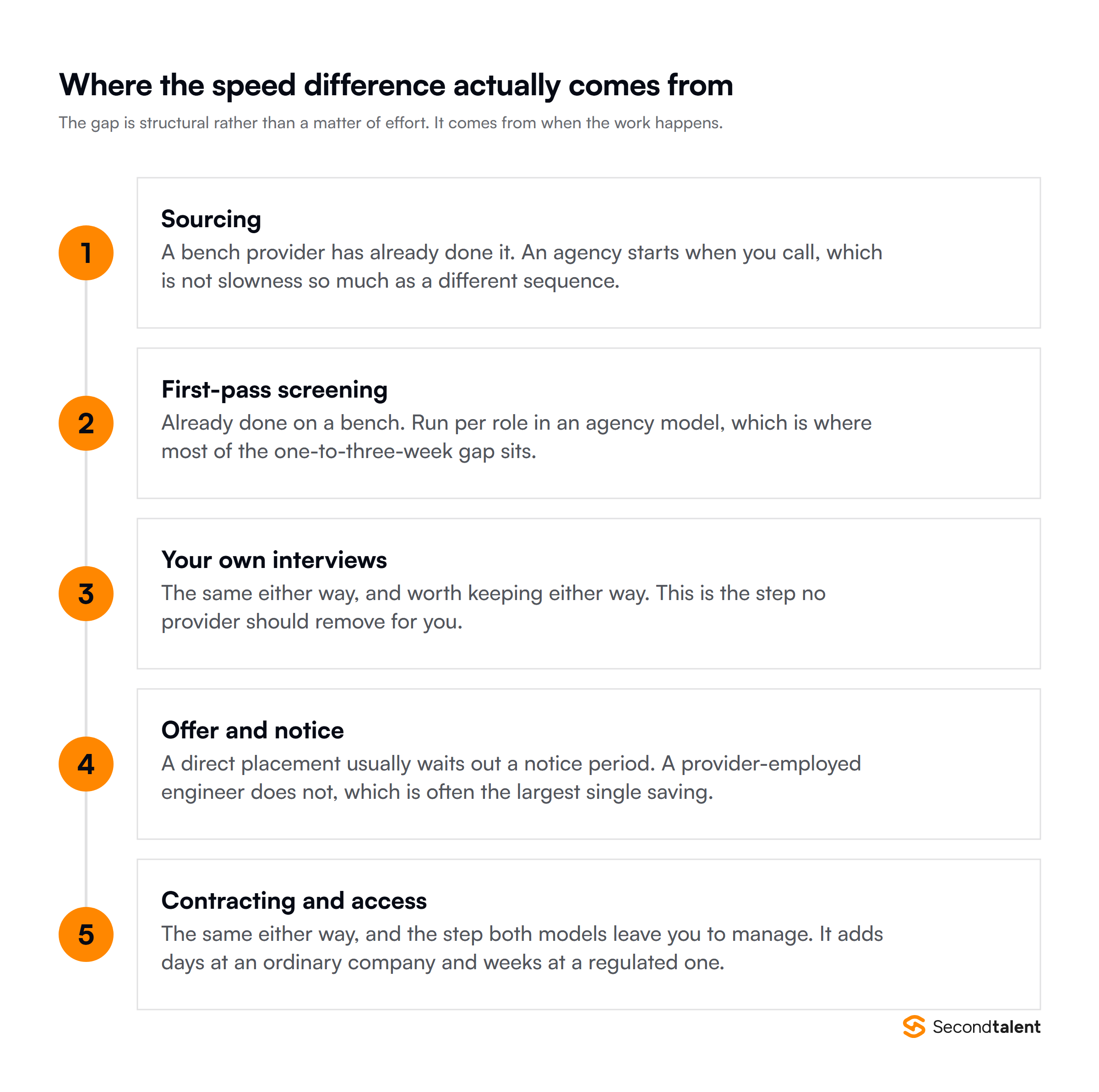 Where the speed difference between the two models comes from, step by step through sourcing, screening, interviews, offer and contracting
